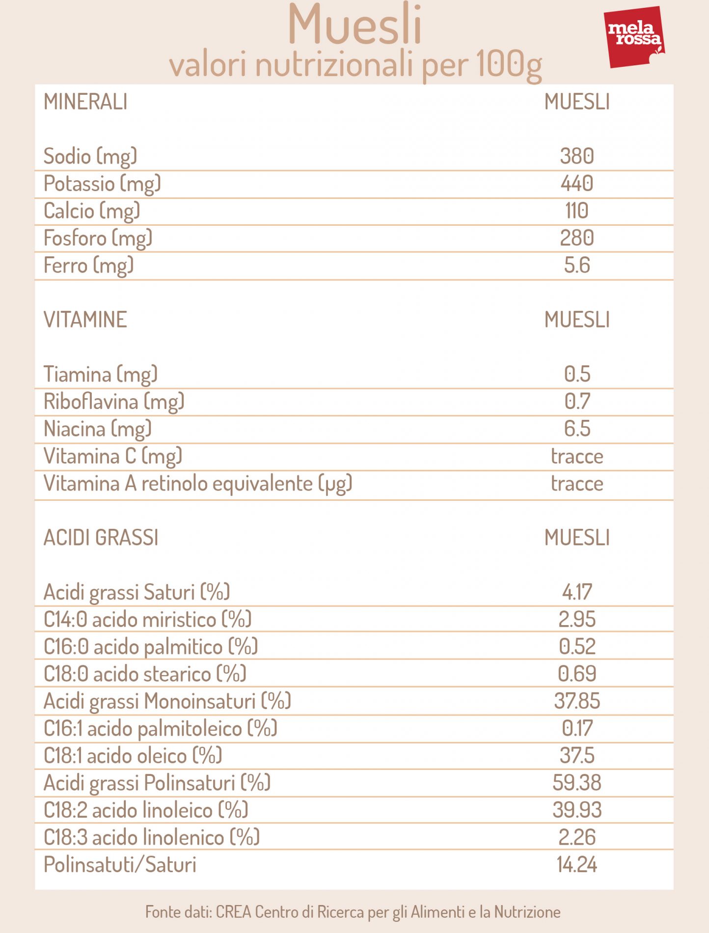 Muesli: benefici, valori nutrizionali, guida all'acquisto e quanti grammi mangiare a dieta 2 Muesli: valori nutrizionali