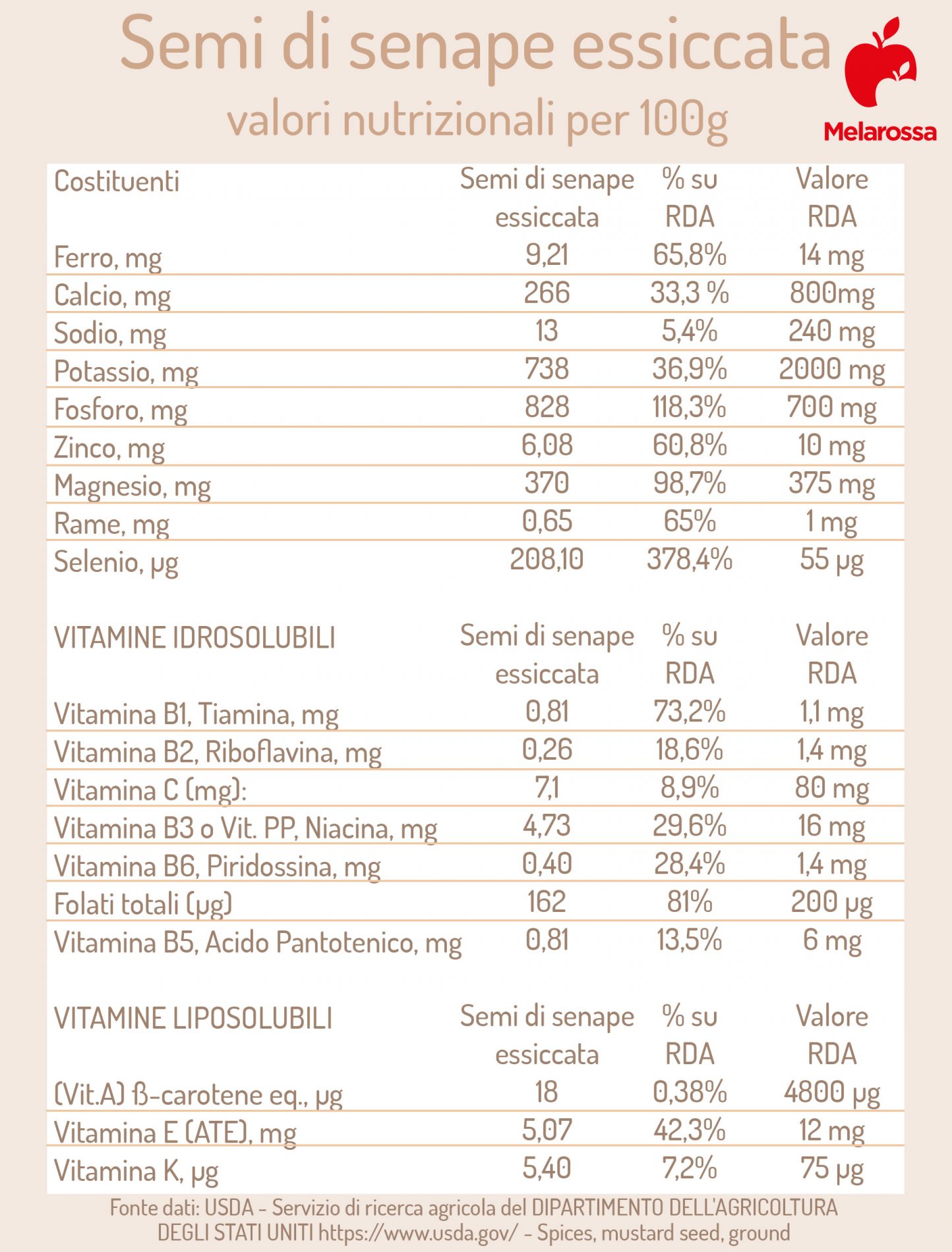 Senape: cos'è, proprietà nutrizionali, benefici per la salute, controindicazioni e usi in cucina 2 semi di senape: valori nutrizionali