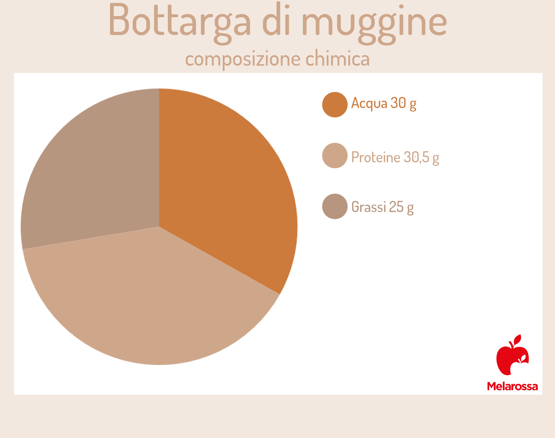 Bottarga: cos'è, benefici, valori nutrizionali e usi in cucina 3 Bottarga: composizione chimica