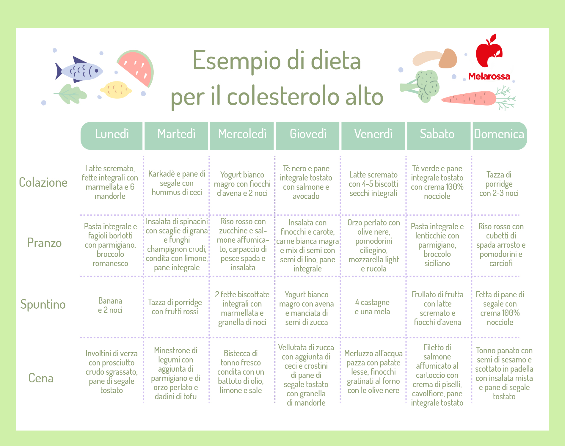 Dieta per colesterolo alto (LDL): cosa mangiare, alimenti da evitare e menù settimanale 3 grafica sulla dieta per colesterolo alto