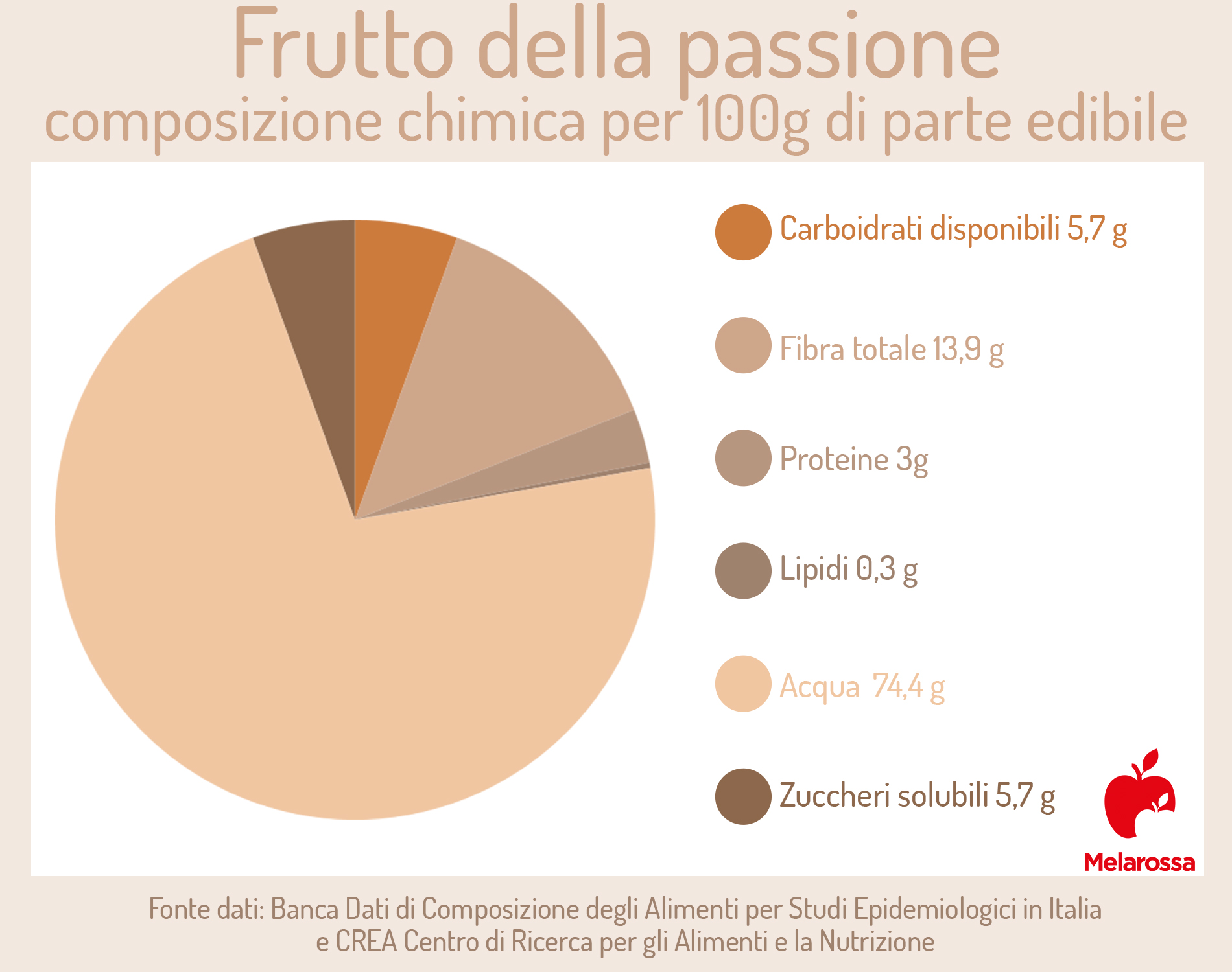 Frutto della passione o maracujà: proprietà, benefici, valori nutrizionali e usi 3 frutto della passione: calorie