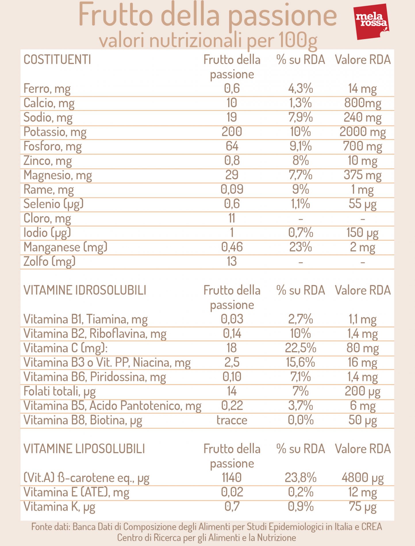 Frutto della passione o maracujà: proprietà, benefici, valori nutrizionali e usi 2 frutto della passione: valori nutrizionali