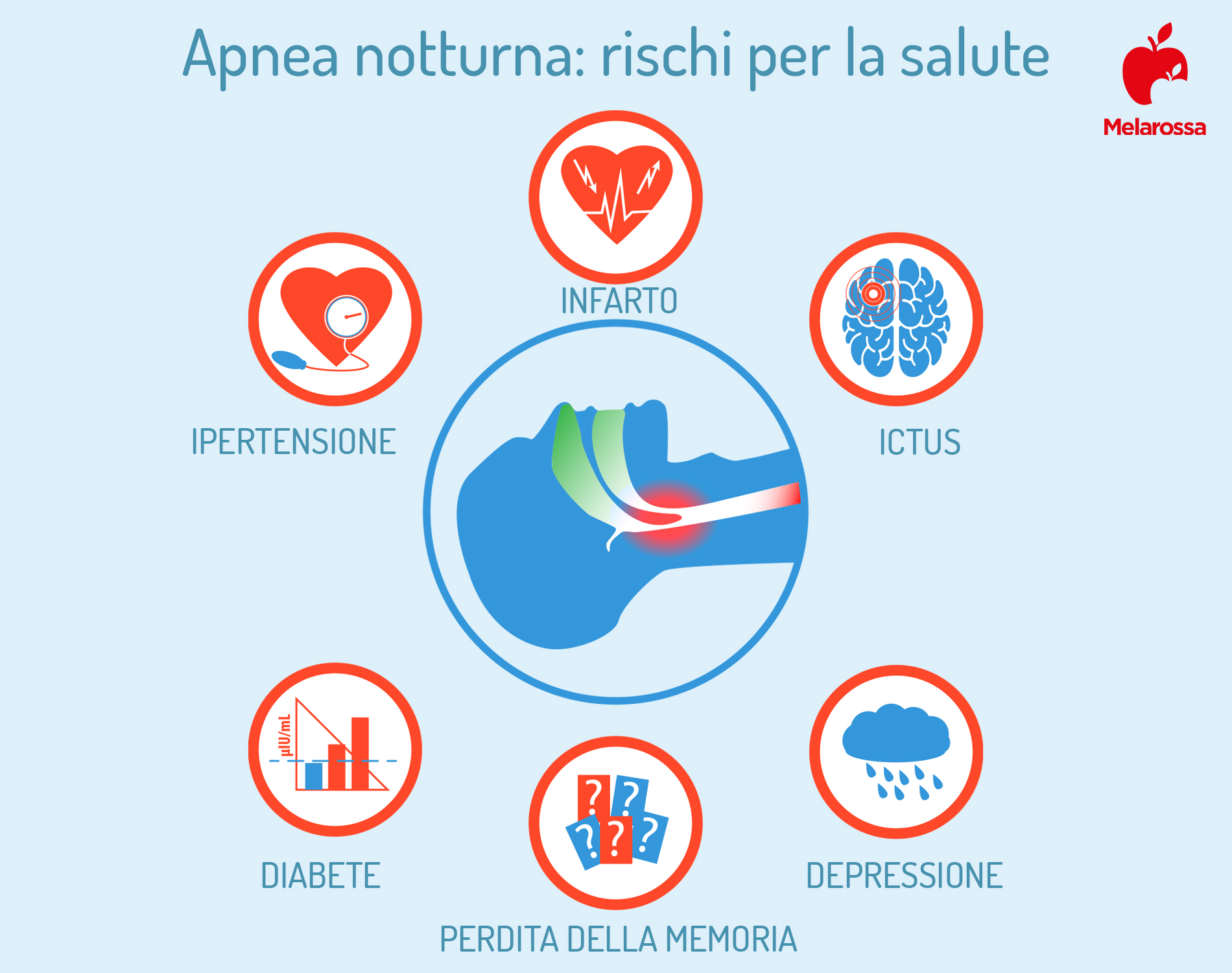 Apnea notturna: cos'è, cause, sintomi, conseguenze, cure e trattamenti 6 apnea notturna: rischi per la salute