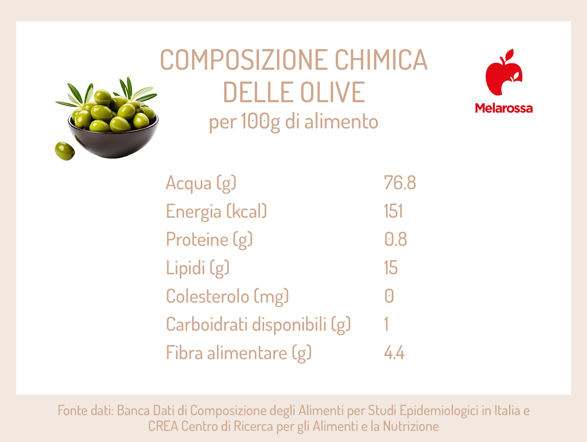 Olive: valori nutrizionali, a cosa fanno bene, calorie e ricette 2 grafica sui valori nutrizionali delle olive