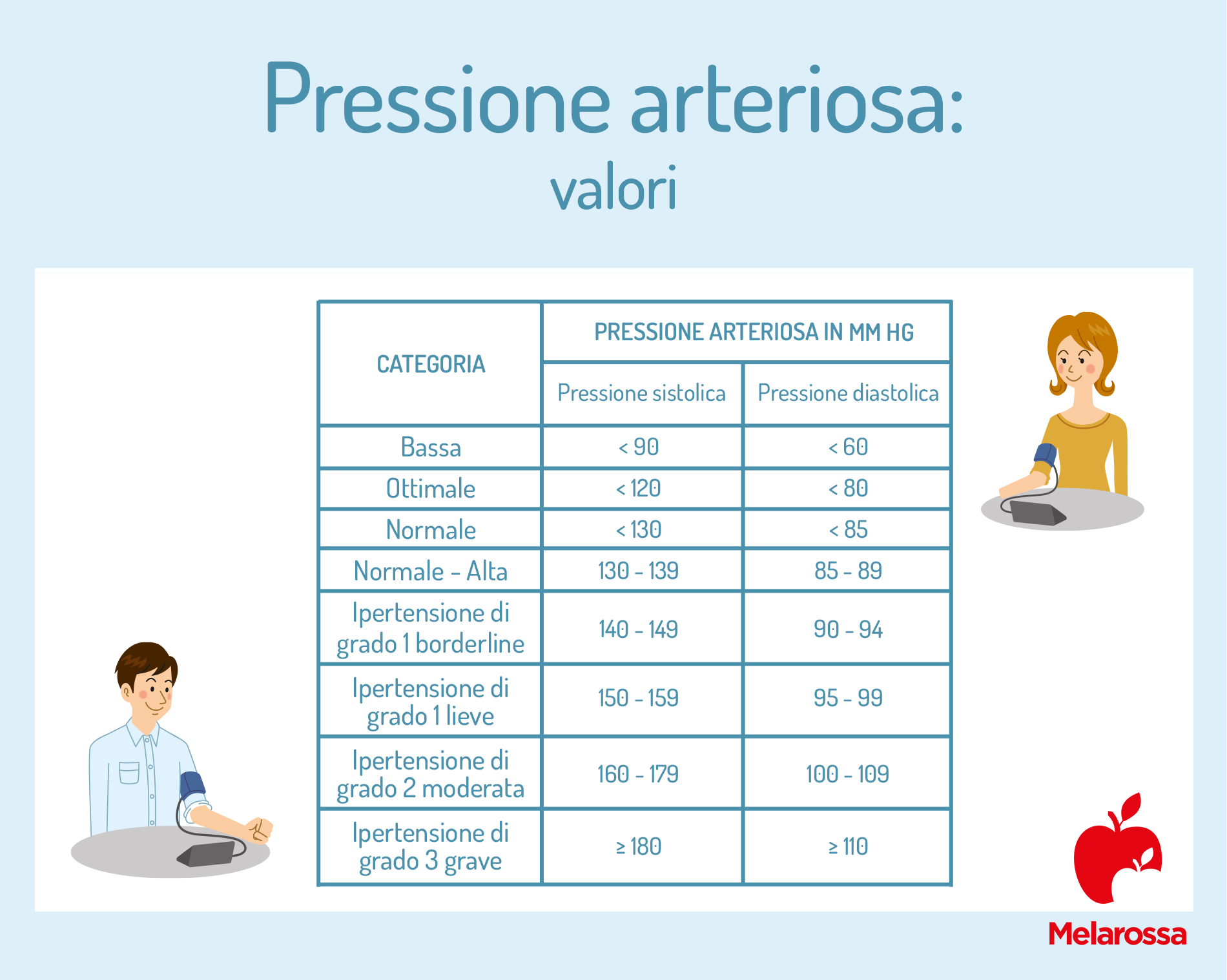 Pressione bassa: sintomi, rimedi, cause e cosa fare 4 una grafica sui valori della pressione