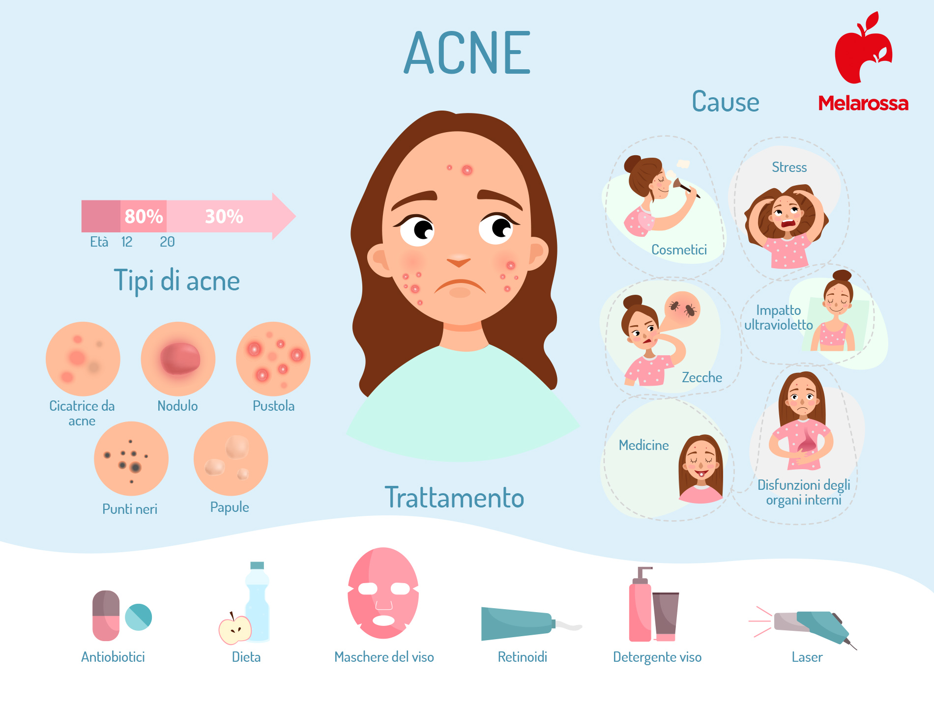 Acne: cos'è, perché compare, classificazione, cause, cura, rimedi e trattamenti 8 acne: cause, sintomi e cure- infografica