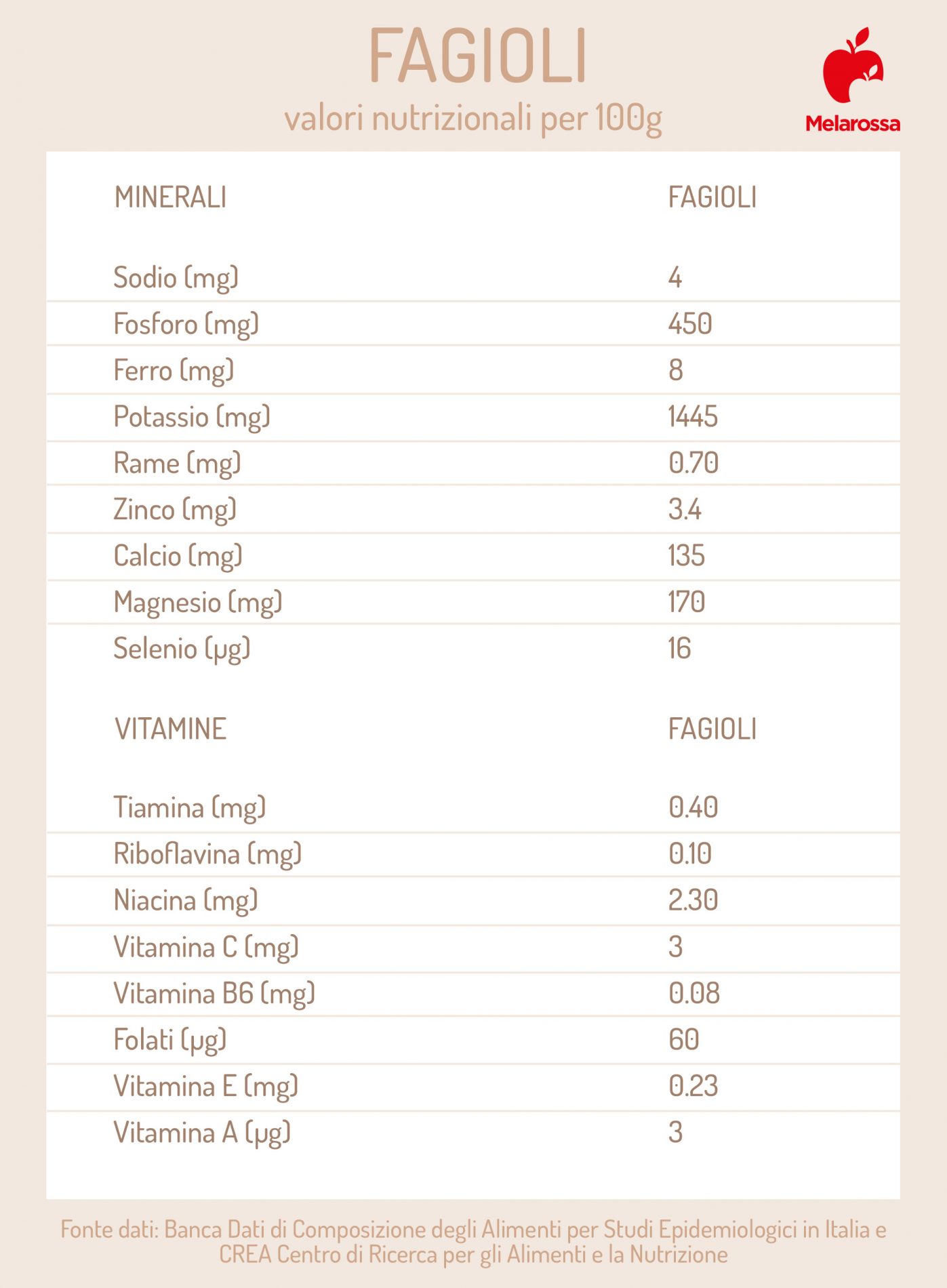 Fagioli: cosa sono, varietà, proprietà, benefici e ricette 6 Fagioli, valori nutrizionali