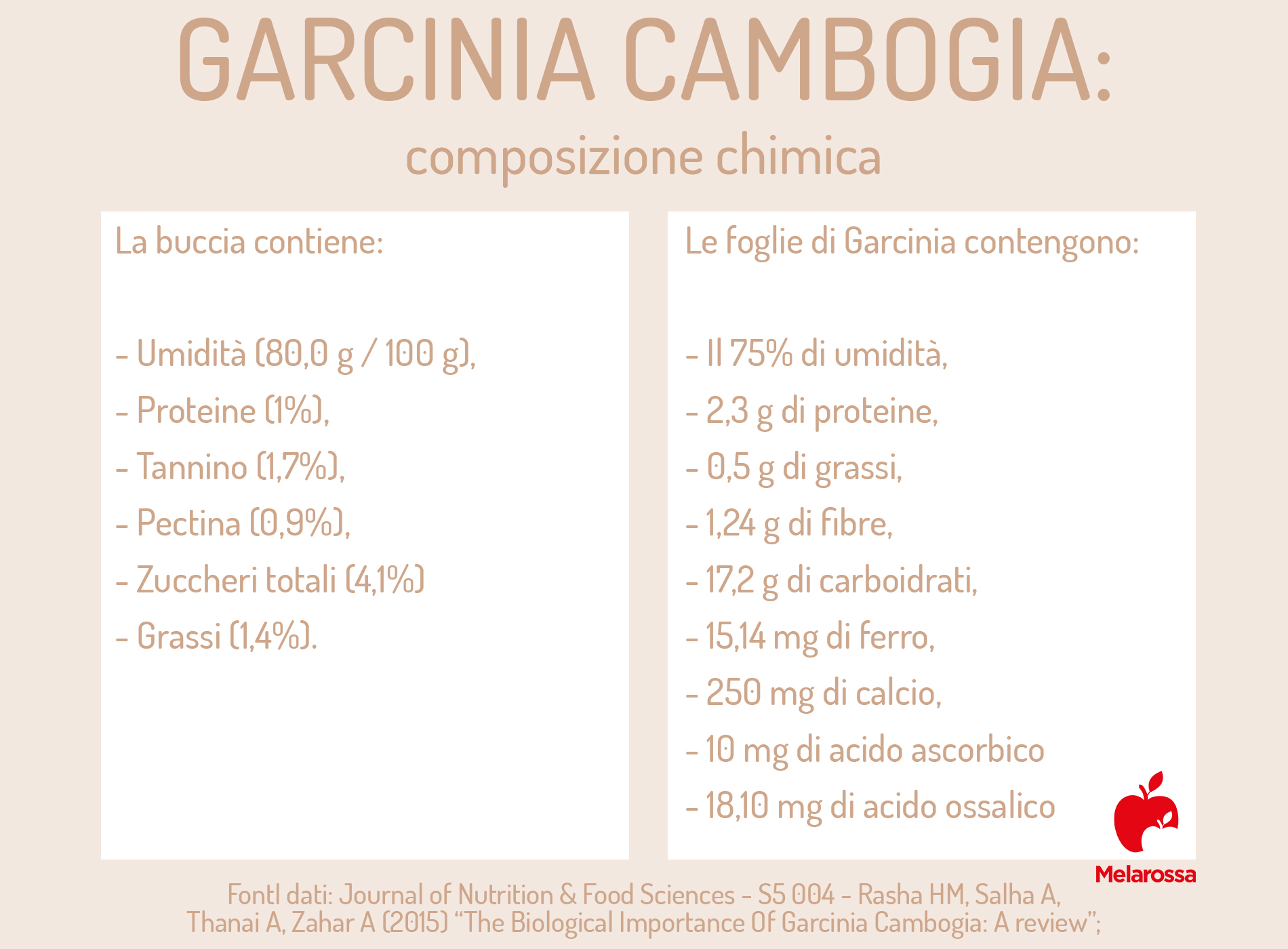 Garcinia cambogia: cos’è, effetti collaterali, benefici, dosaggio, fa veramente dimagrire? 6 garcinia cambogia: valori nutrizionali