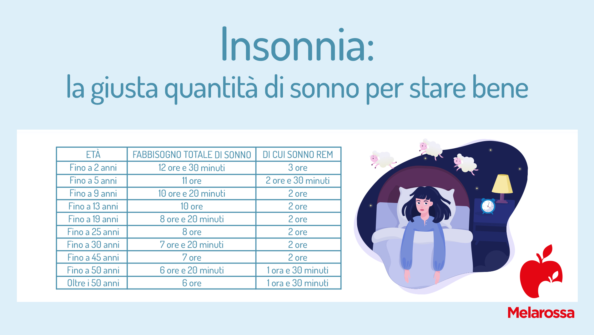 Insonnia: che cos'è, tipologie, cause, rimedi e conseguenza sulla salute 2 Quante ore dormire