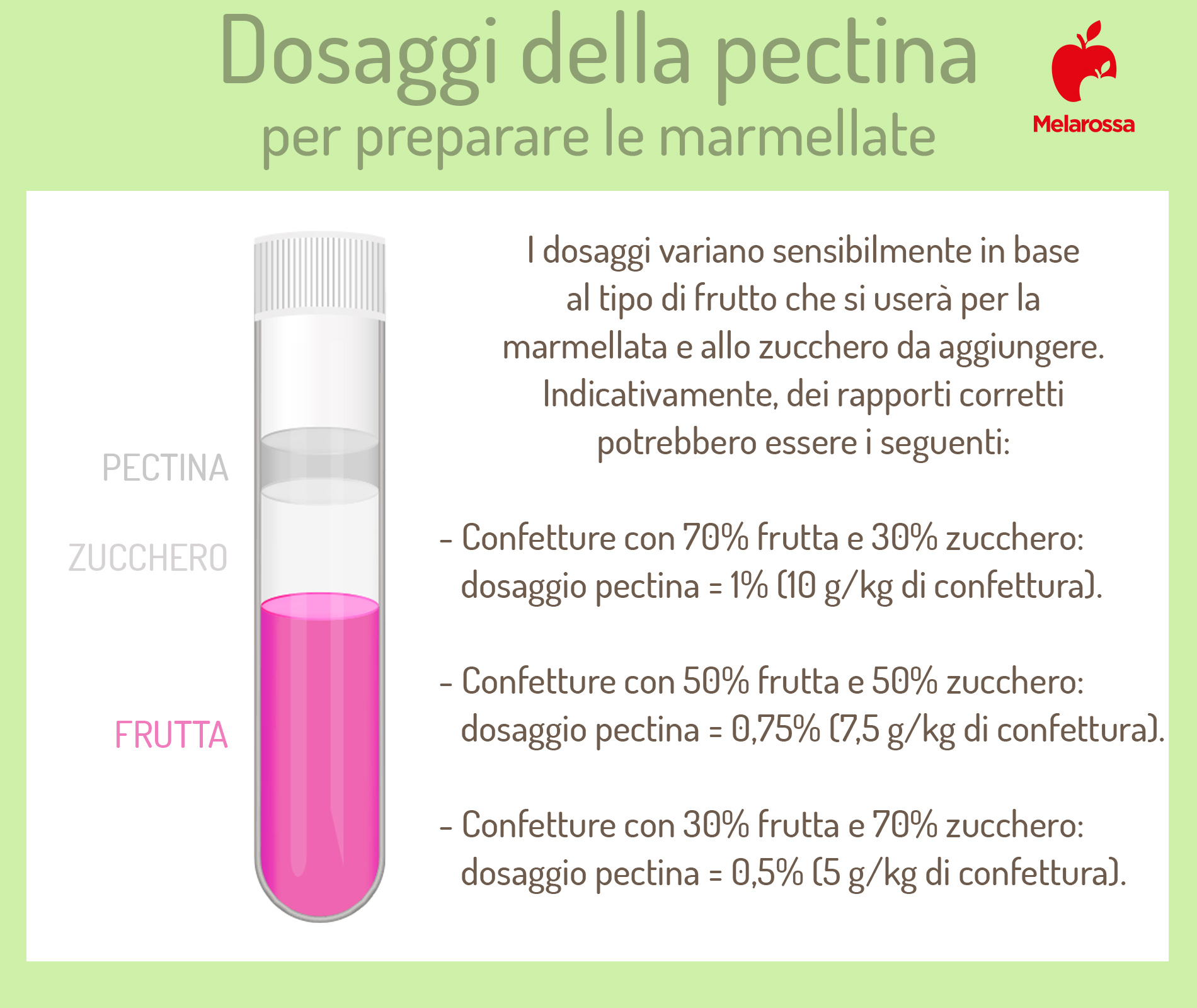 Pectina: cos'è, proprietà e benefici, dove si trova, ricetta per prepararla a casa, controindicazioni 5 pectina: dosaggi marmellate