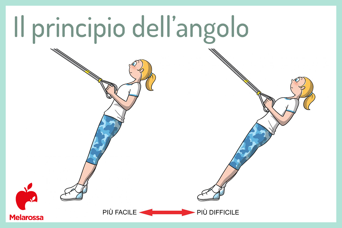 TRX: che cos'è, benefici, muscoli coinvolti e il programma di allenamento 2 Illustrazione di una donna che fa vedere come allenarsi con il TRX: il principio dell'angolo