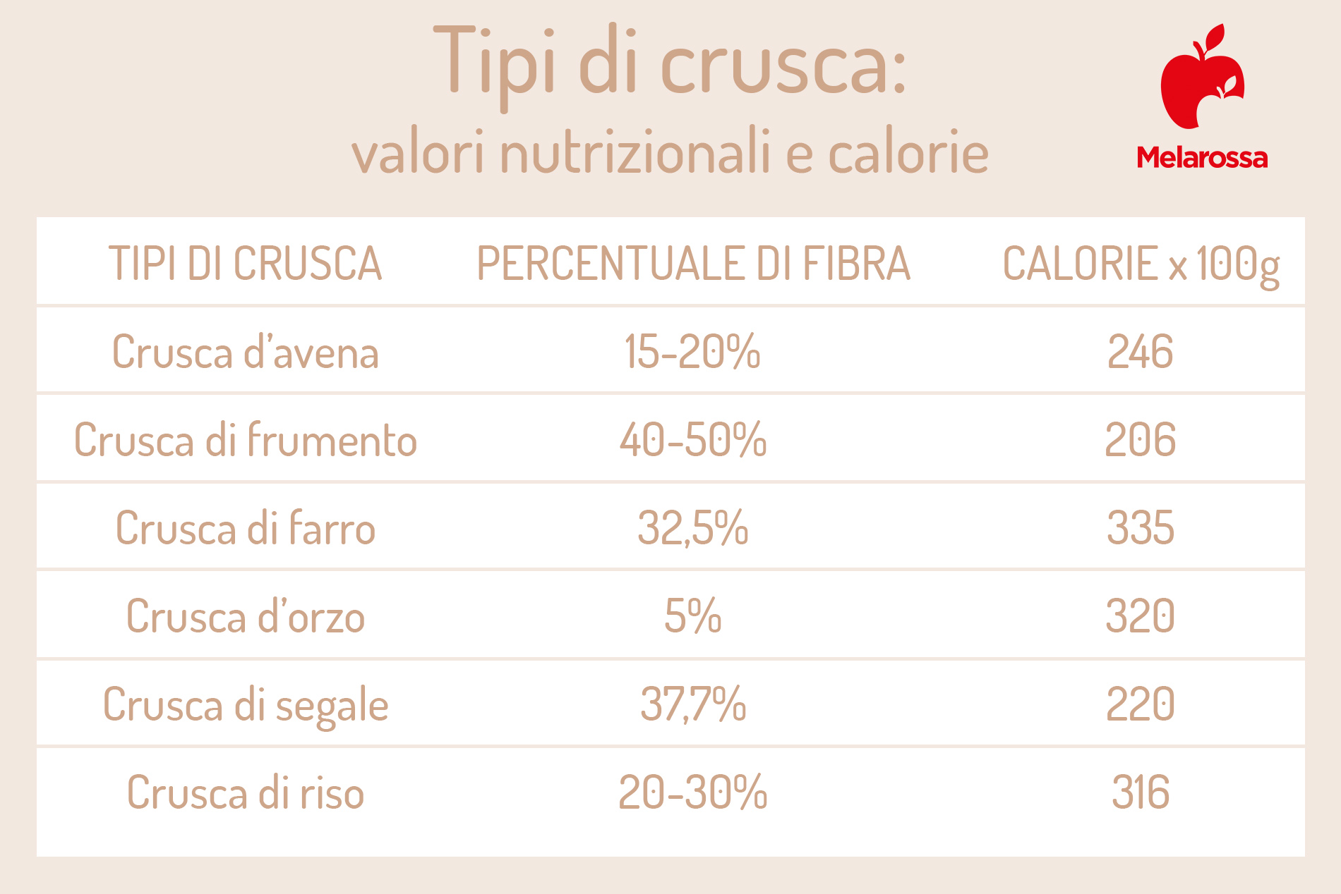 Crusca: cos'è, proprietà, benefici e usi in cucina 3 grafica sui valori nutrizionali per tipi di crusca