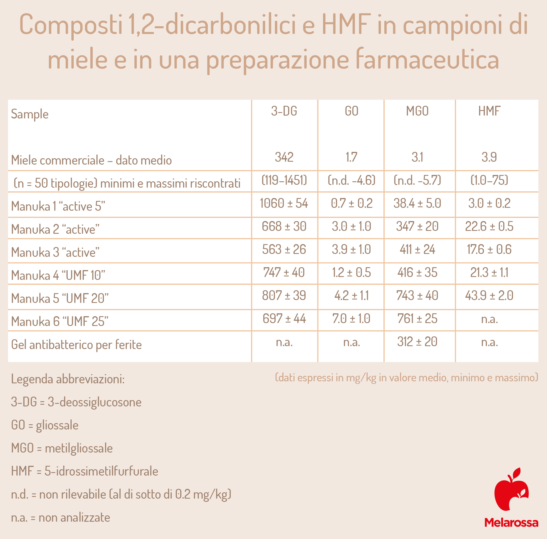 Miele di Manuka: cos'è, perché è diverso, proprietà e benefici per la salute, come consumarlo 4 Miele di Manuka: composti e classificazione