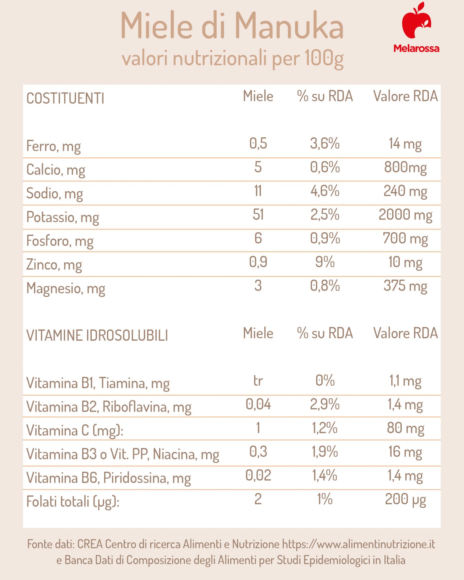 Miele di Manuka: cos'è, perché è diverso, proprietà e benefici per la salute, come consumarlo 5 Miele di Manuka: valori nutrizionali