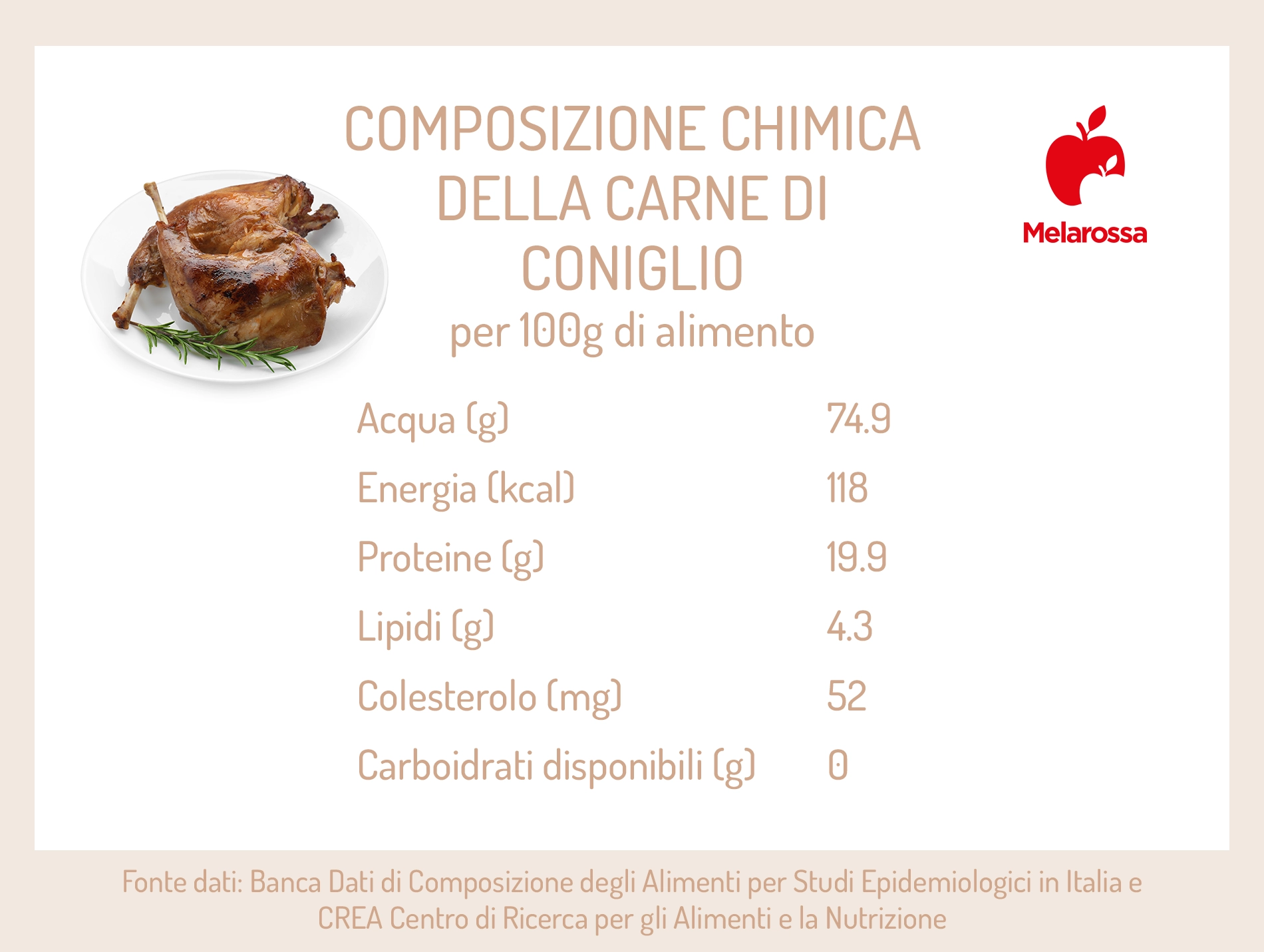 Carne di coniglio: calorie, benefici, valori nutrizionali e ricette 3 grafica sui valori nutrizionali della carne di coniglio