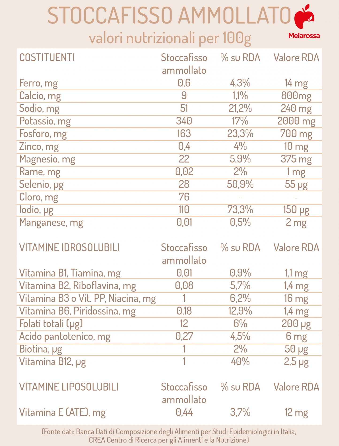Stoccafisso: cos'è, storia, caratteristiche, valori nutrizionali, benefici, preparazioni culinarie e ricette 7 stoccafisso ammollato: valori nutrizionali