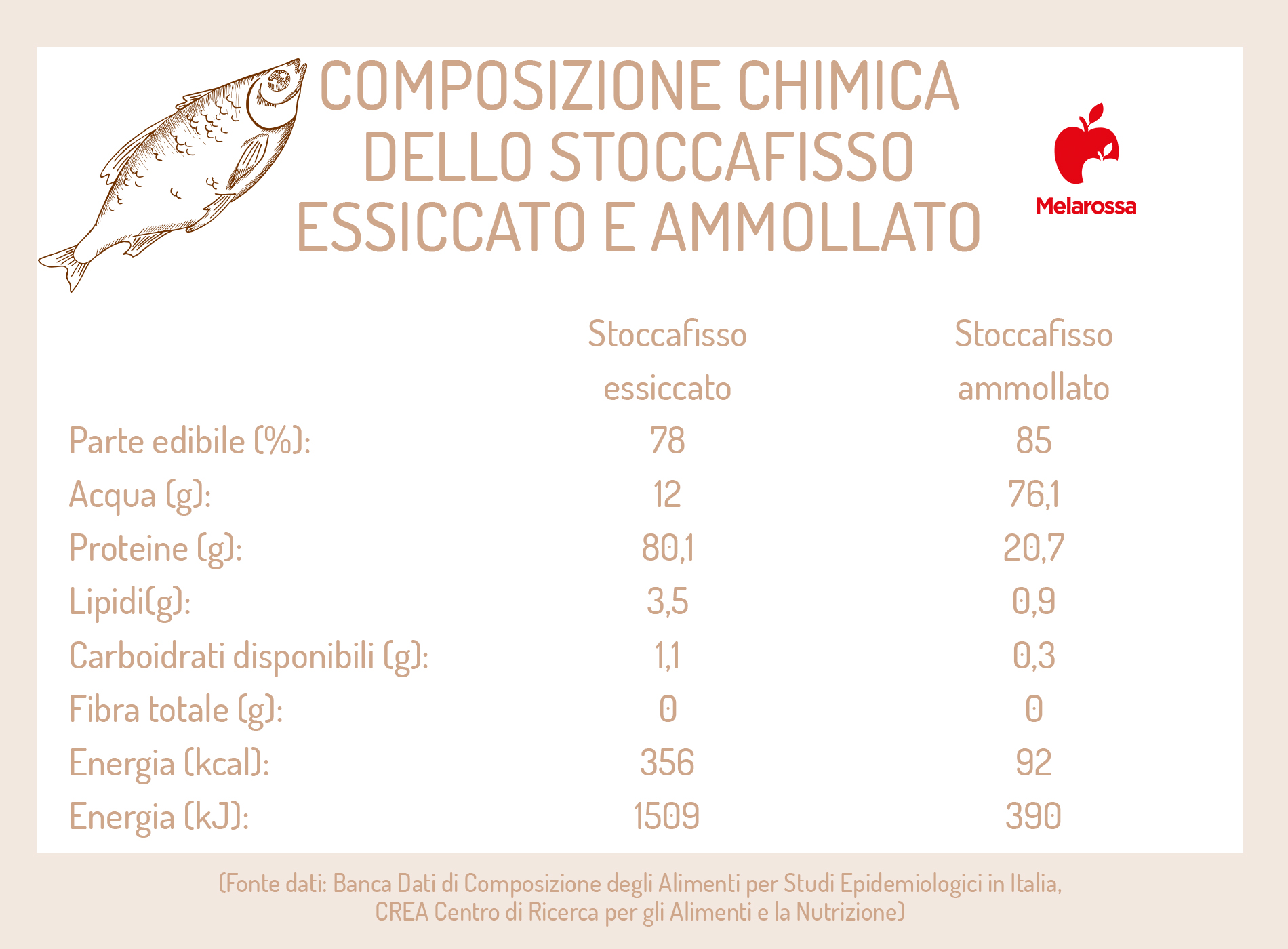 Stoccafisso: cos'è, storia, caratteristiche, valori nutrizionali, benefici, preparazioni culinarie e ricette 5 stoccafisso ammollato e essiccato: le differenze nutrizionali