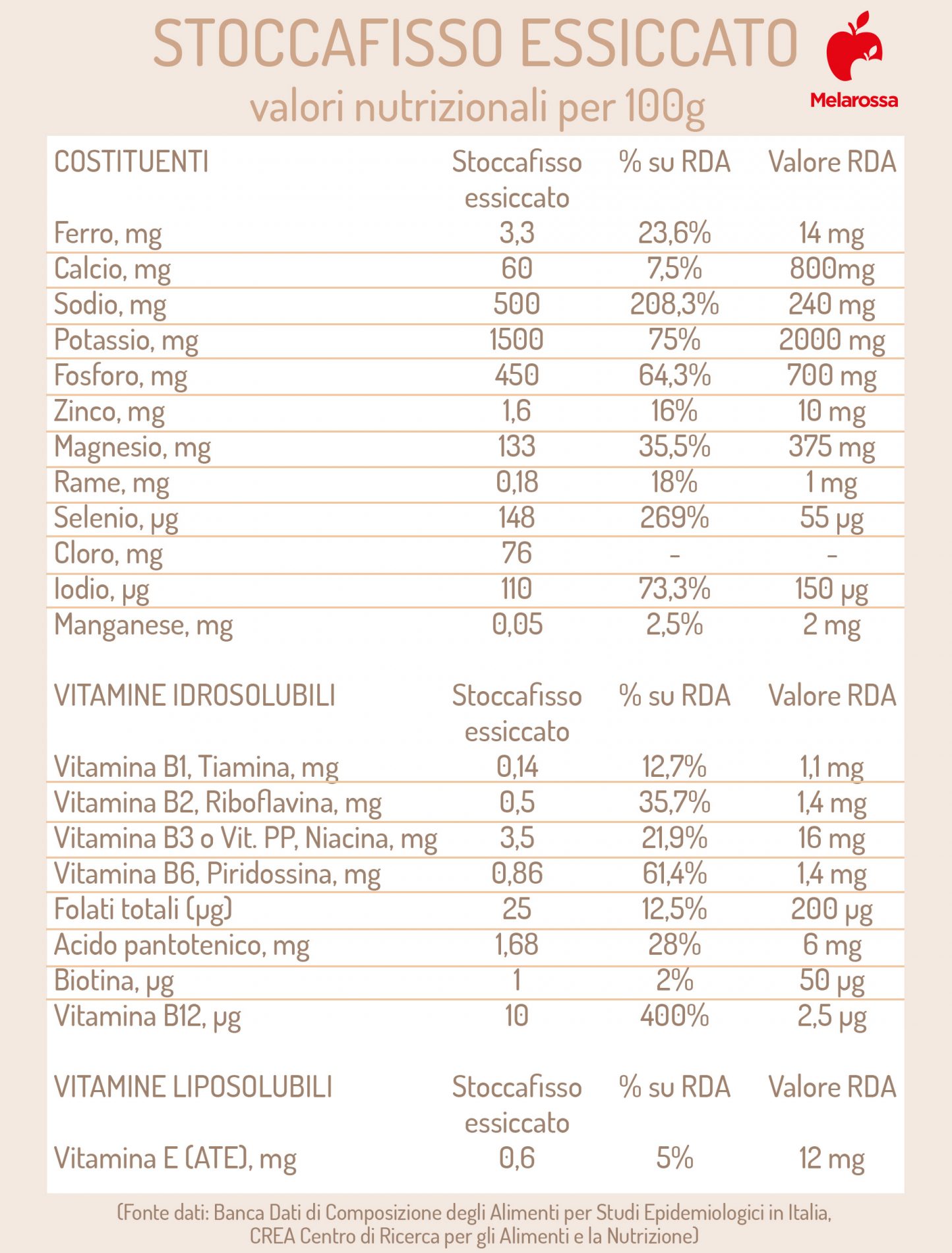 Stoccafisso: cos'è, storia, caratteristiche, valori nutrizionali, benefici, preparazioni culinarie e ricette 6 stoccafisso essiccato: valori nutrizionali