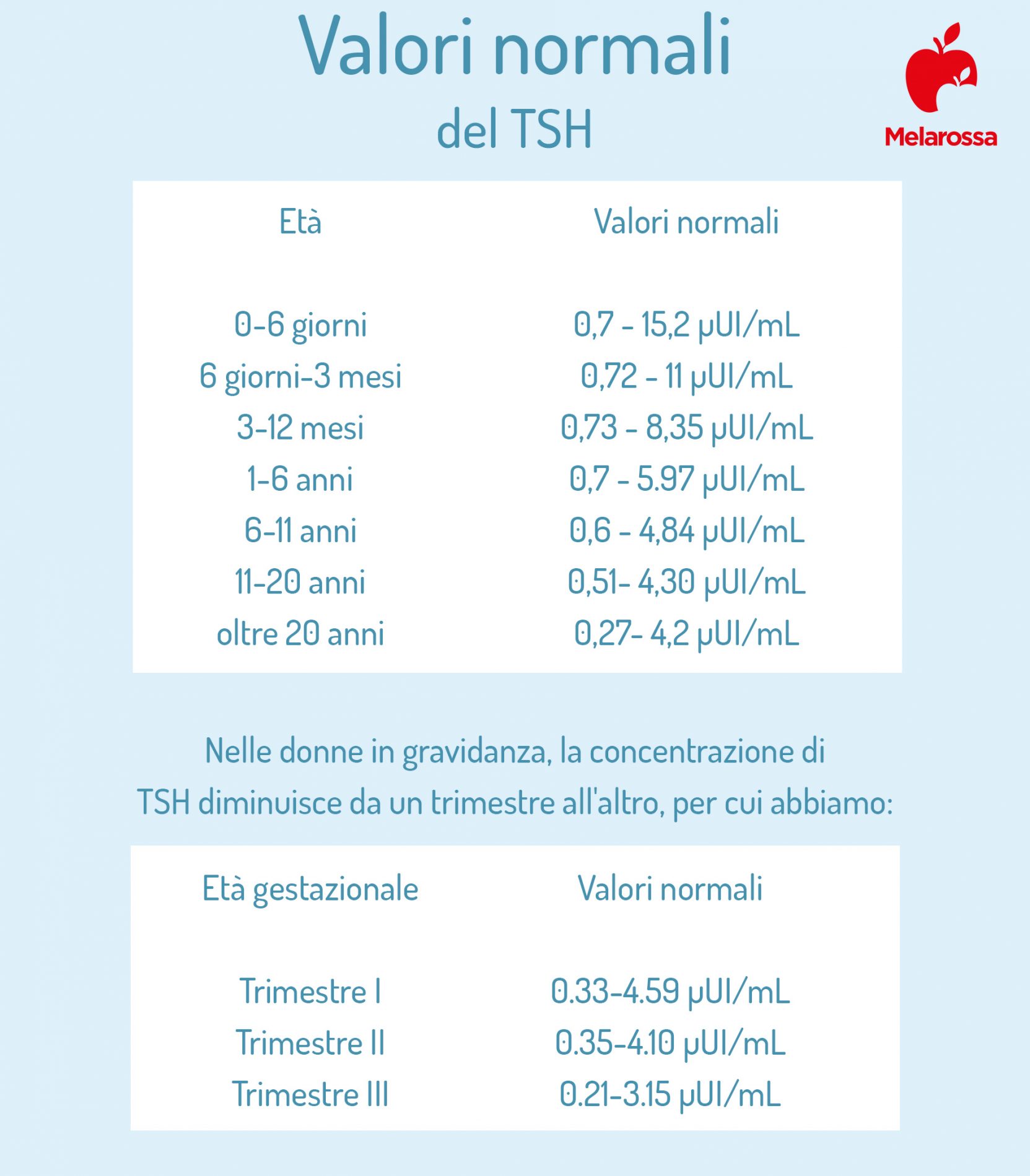 TSH (tireotropina): cos’è, come funziona l’esame, valori normali e cosa fare quando è alto o basso 3 TSH: valori normali