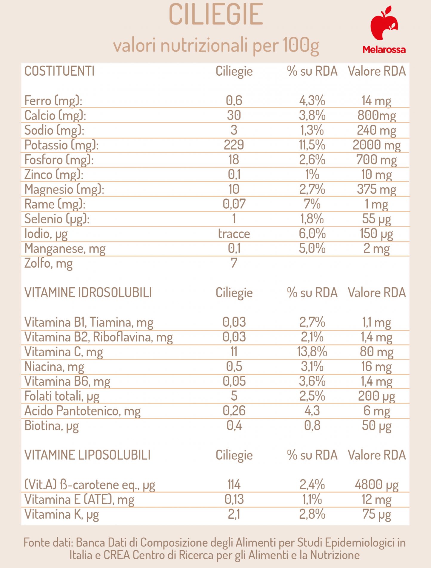 Ciliegie: calorie, valori nutrizionali, proprietà, benefici e le migliori ricette 2 ciliegie: valori nutrizionali