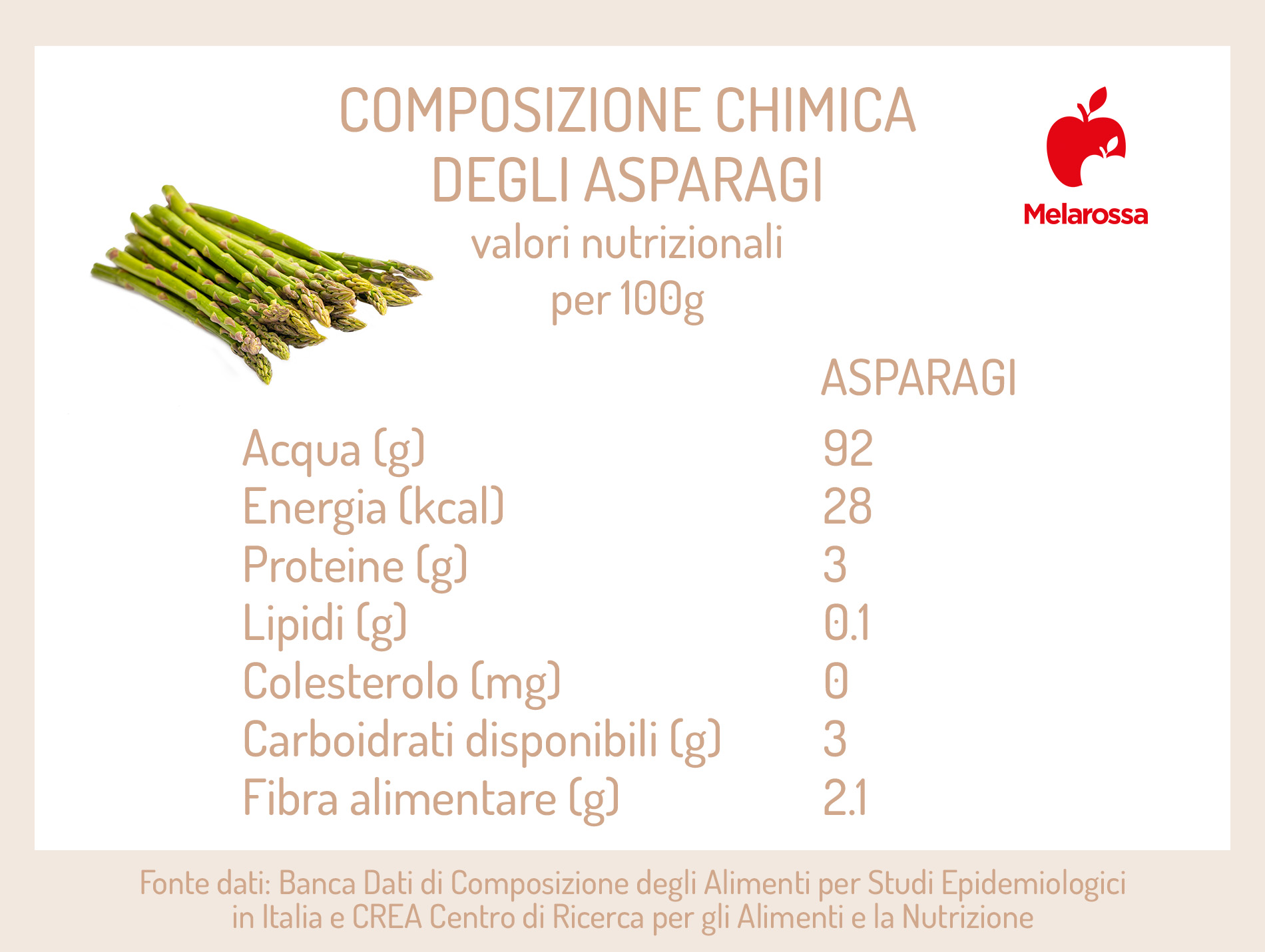 Asparagi: proprietà e benefici, come cucinarli e ricette 1 grafica sulla composizione nutrizionale degli asparagi