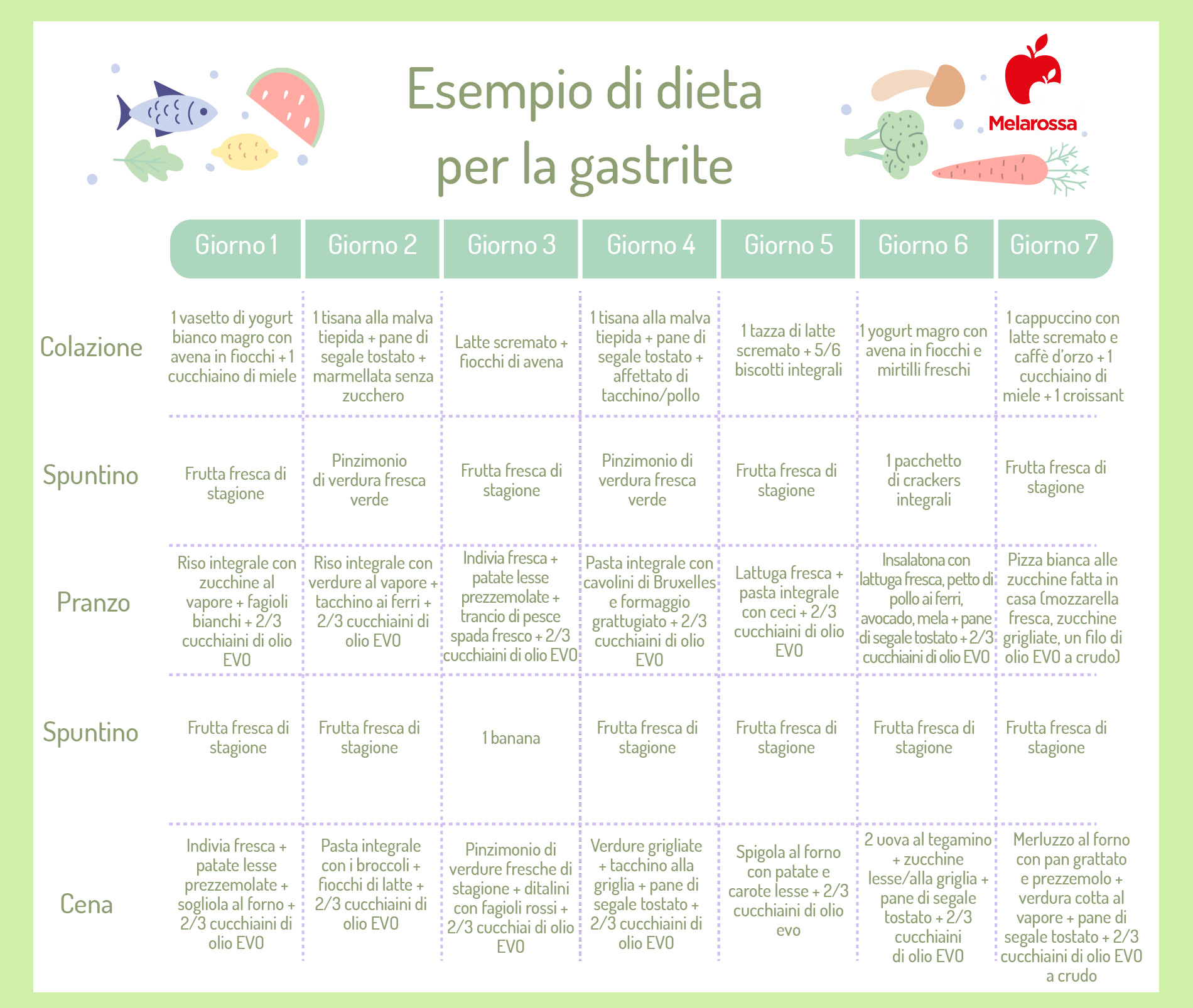 Gastrite: sintomi, cause, cure e cosa mangiare 2 grafica sulla dieta per gastrite settimanale