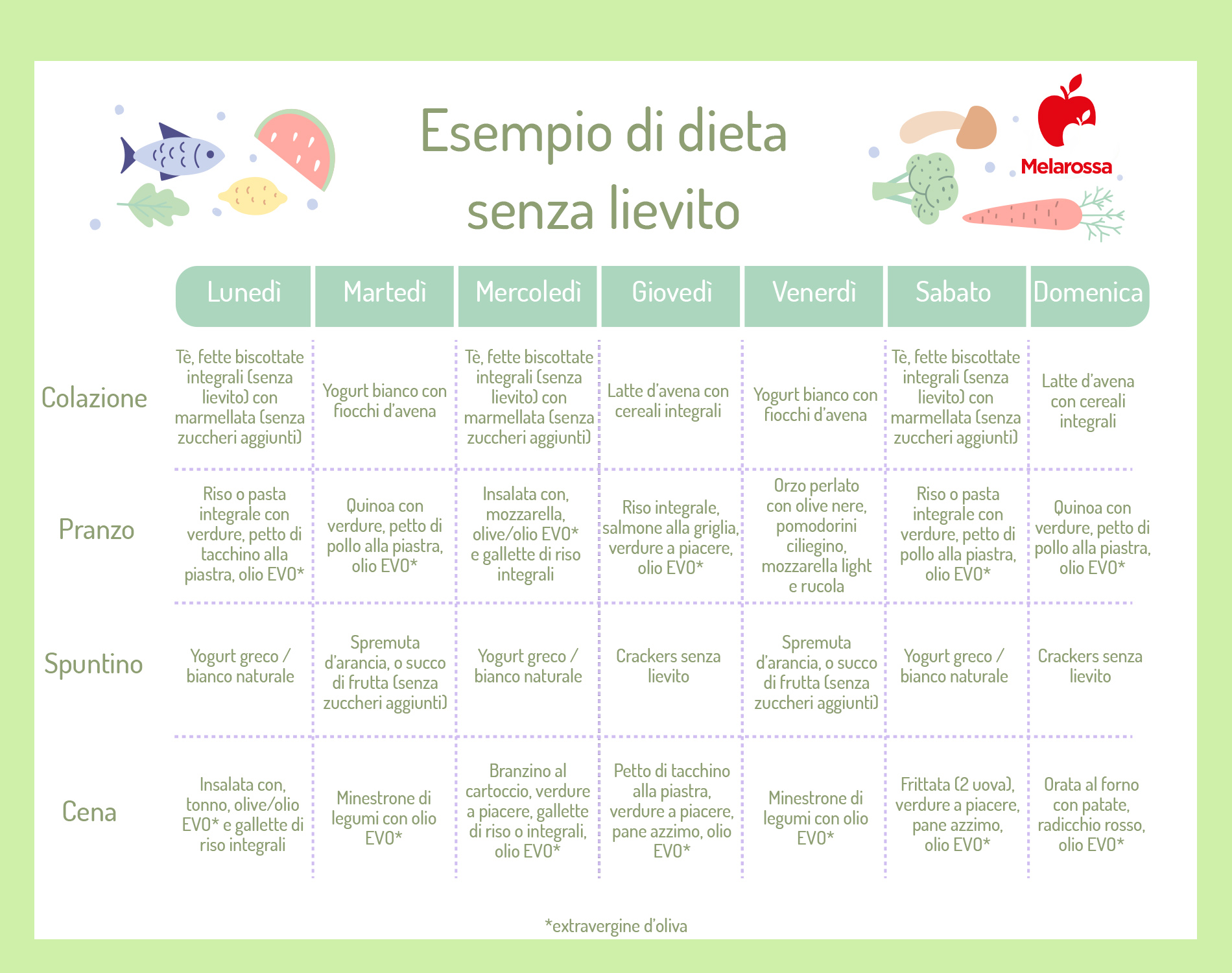 Lieviti: cosa sono, a cosa servono, esempio di dieta senza lievito 7 schema di dieta settimanale senza lievito