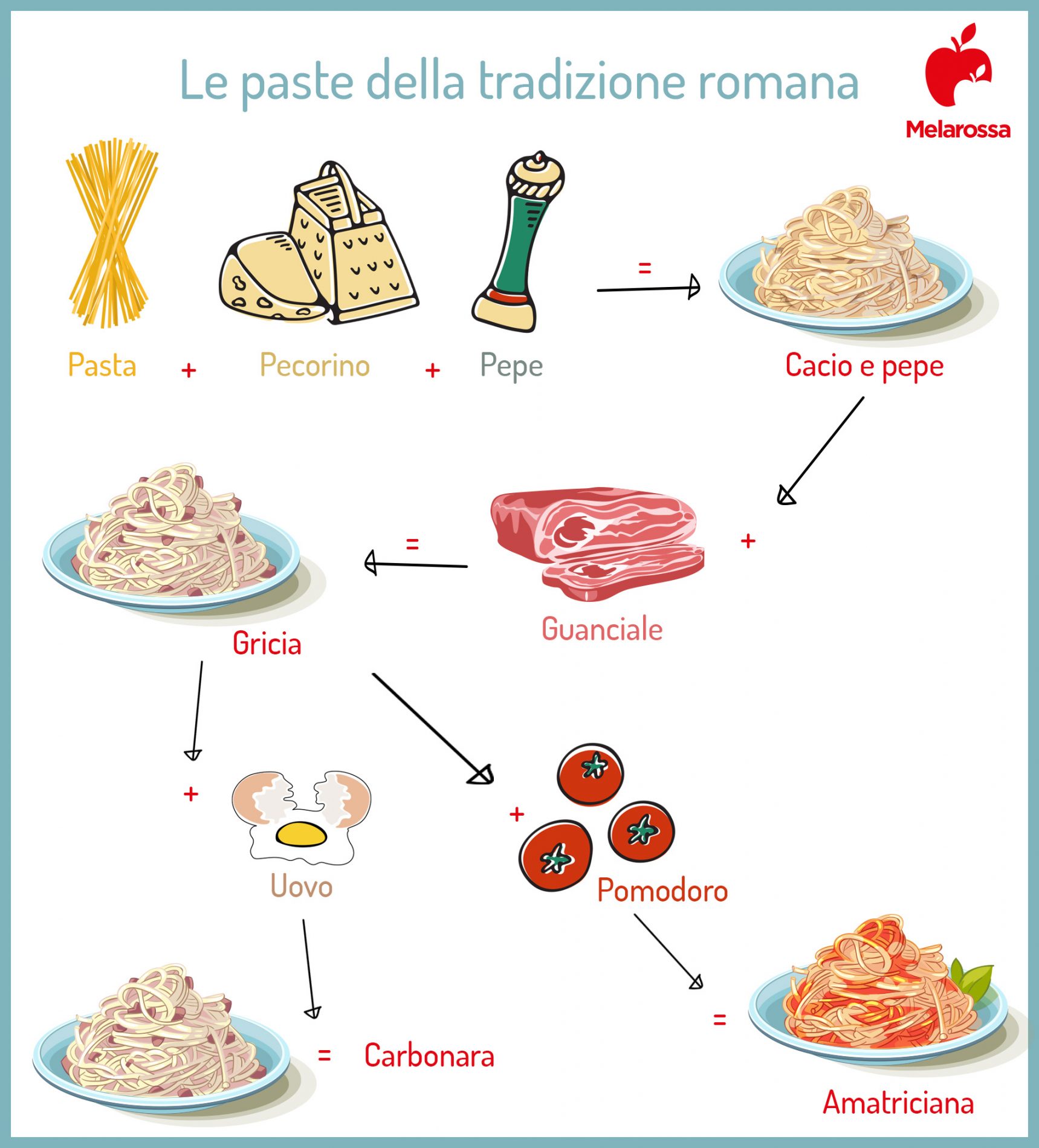 Cacio e pepe: ricetta fotografata passo dopo passo 9 grafica con le paste della tradizione romana