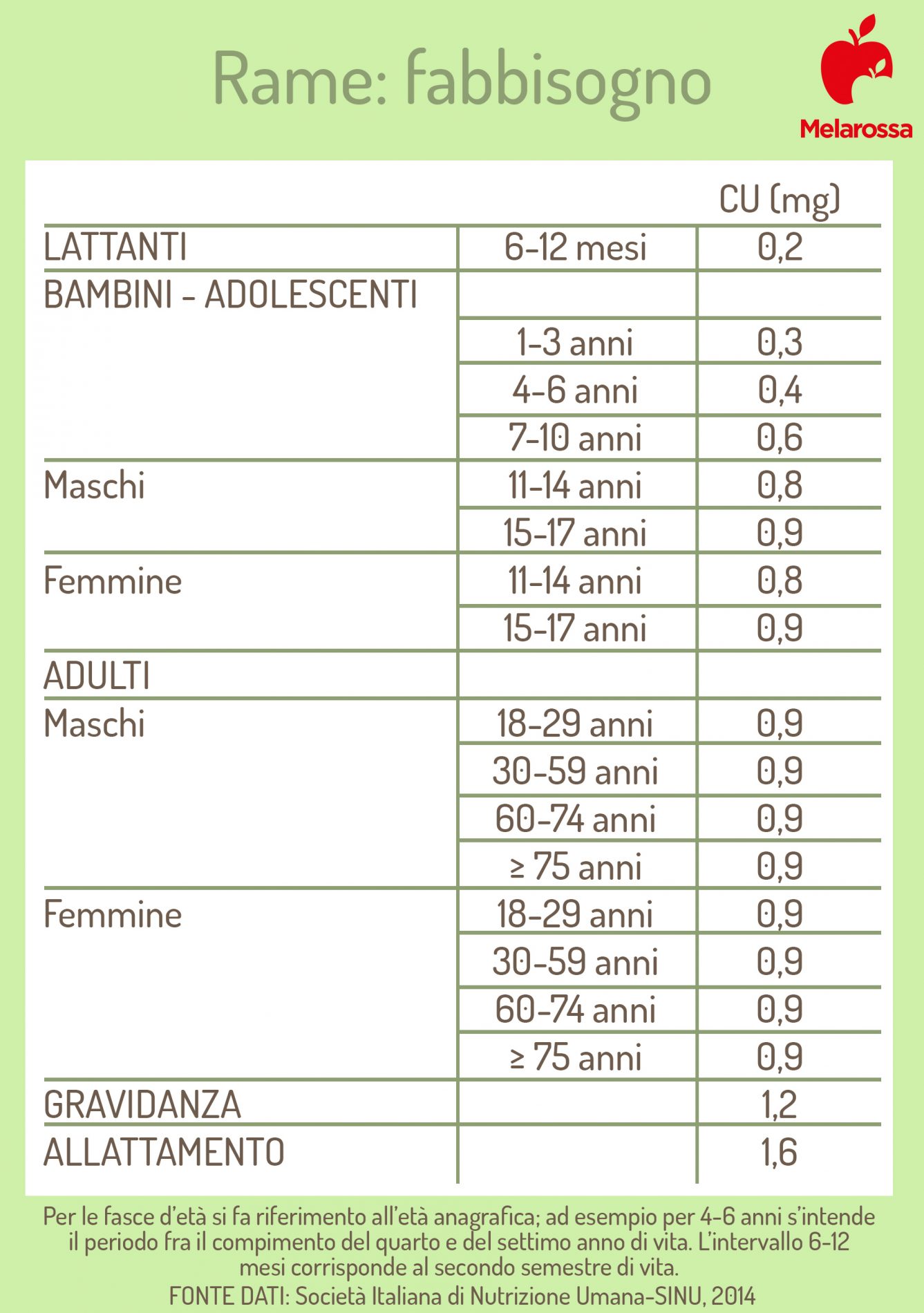 Rame: cos’è, a cosa serve, proprietà, carenza e integratori 3 grafica sul fabbisogno giornaliero di rame