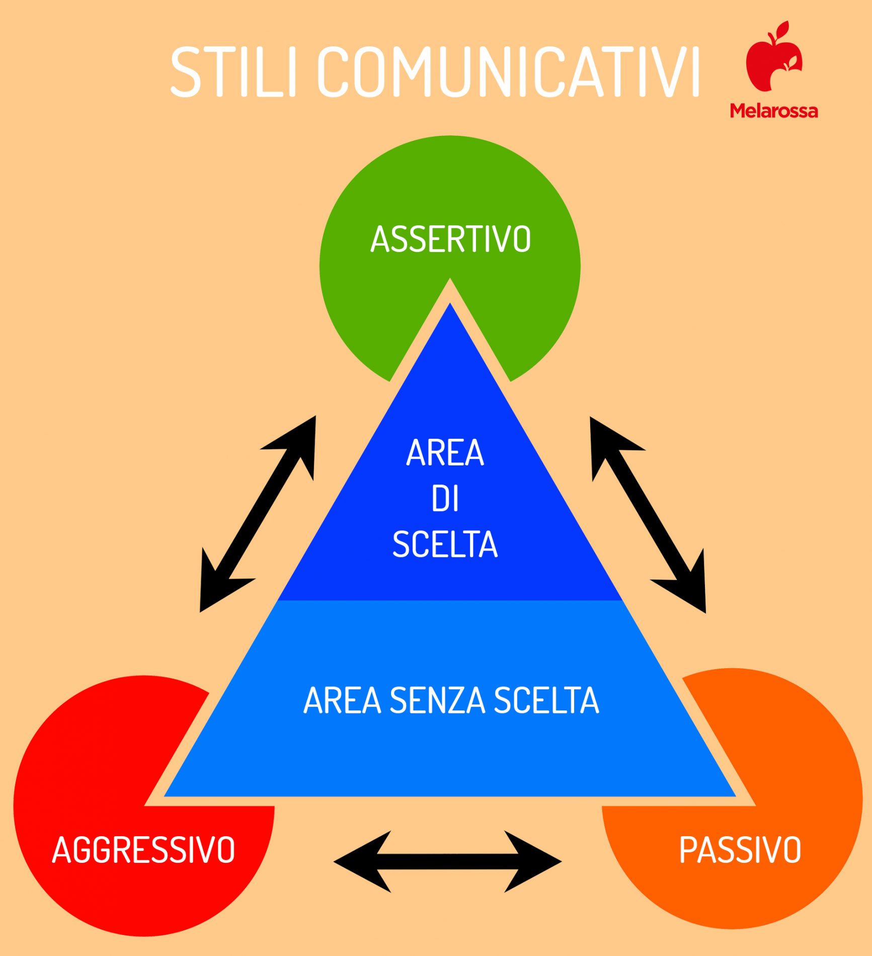 Assertività: cos’è, cosa vuole dire, stili comunicativi, tecnica e esercizi per svilupparla 7 assertività: stili comunicativi passivi e aggressivi come si comportano