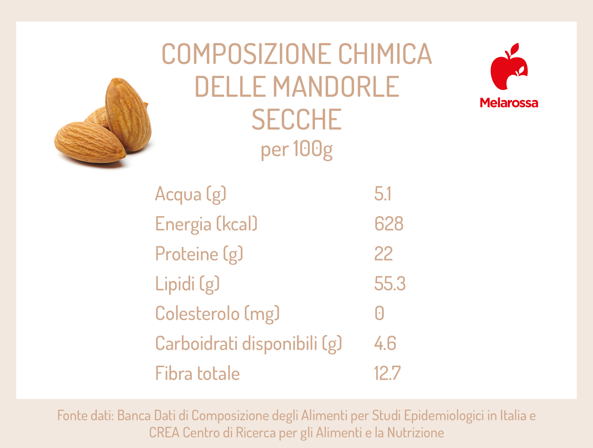 Mandorle: proprietà, calorie e ricette 1 grafica sulle proprietà nutrizionali delle mandorle