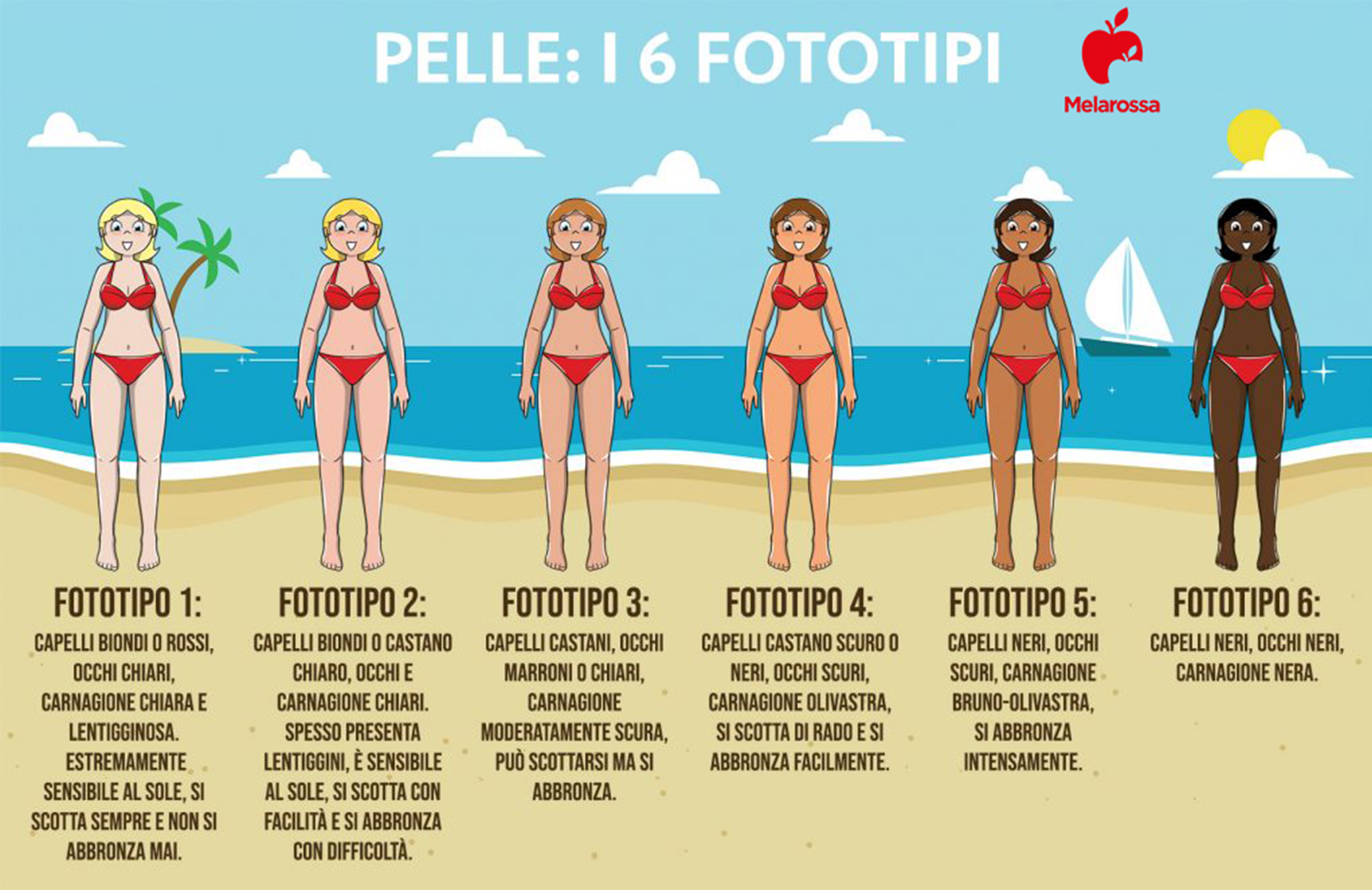Eritema solare: sintomi, rimedi e creme per proteggere la pelle 3 uan grafica sui diversi fototipi e come reagiscono all'eritema solare