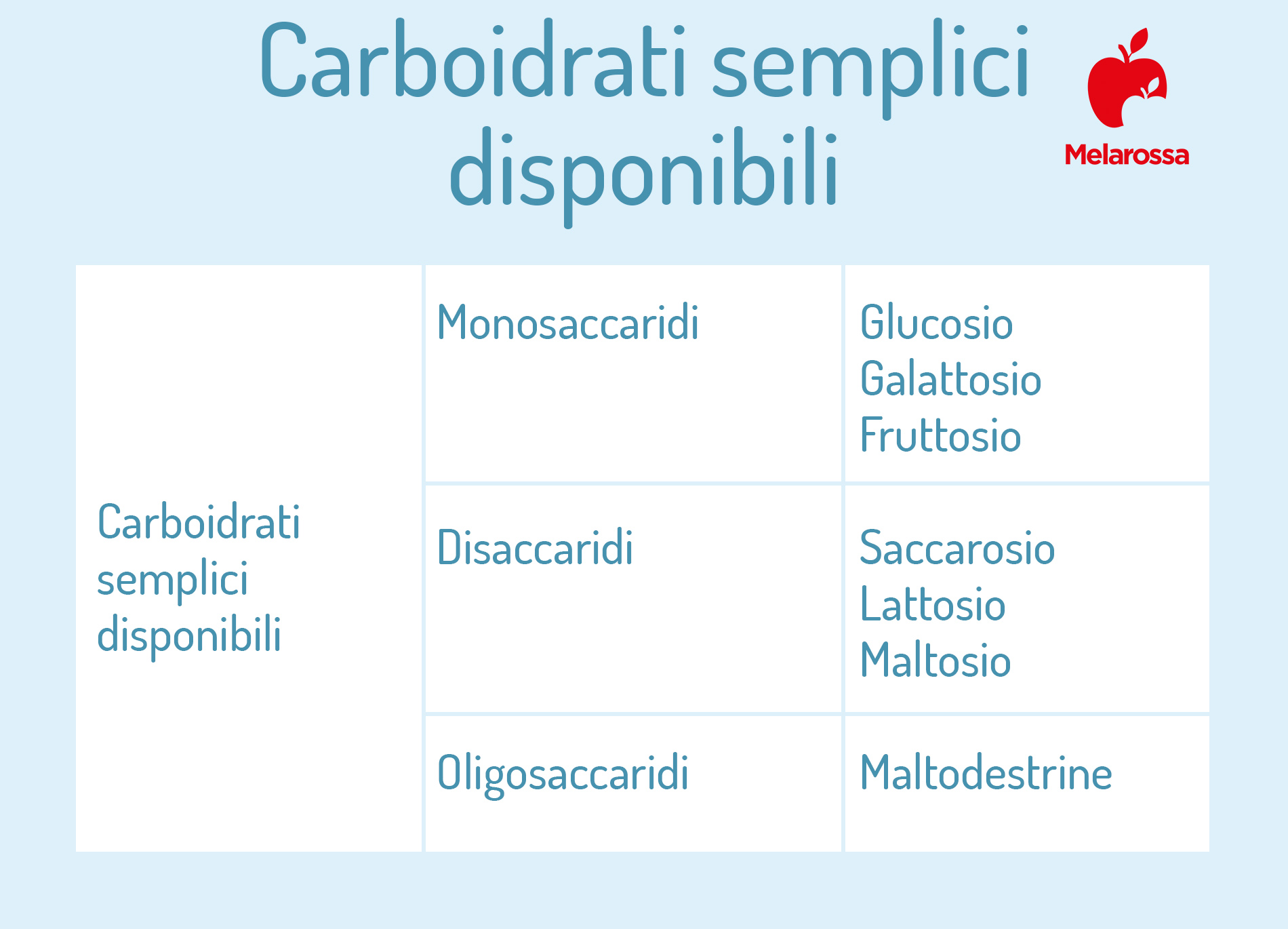 Glucosio: cos’è, a cosa serve e valori normali nel sangue 1 grafica sui carboidrati semplici come il glucosio