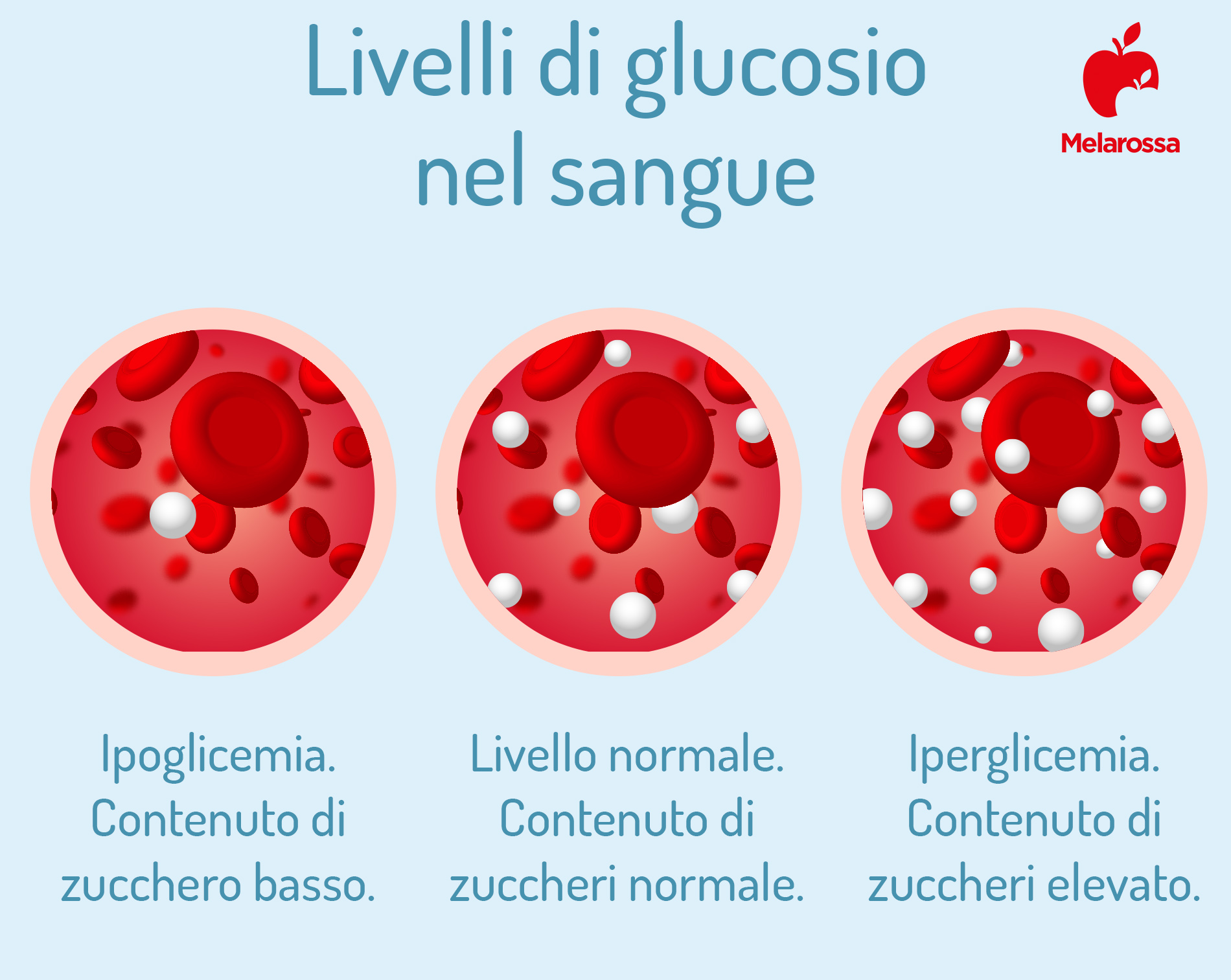 Glucosio: cos’è, a cosa serve e valori normali nel sangue 2 grafica sui livelli di glucosio nel sangue