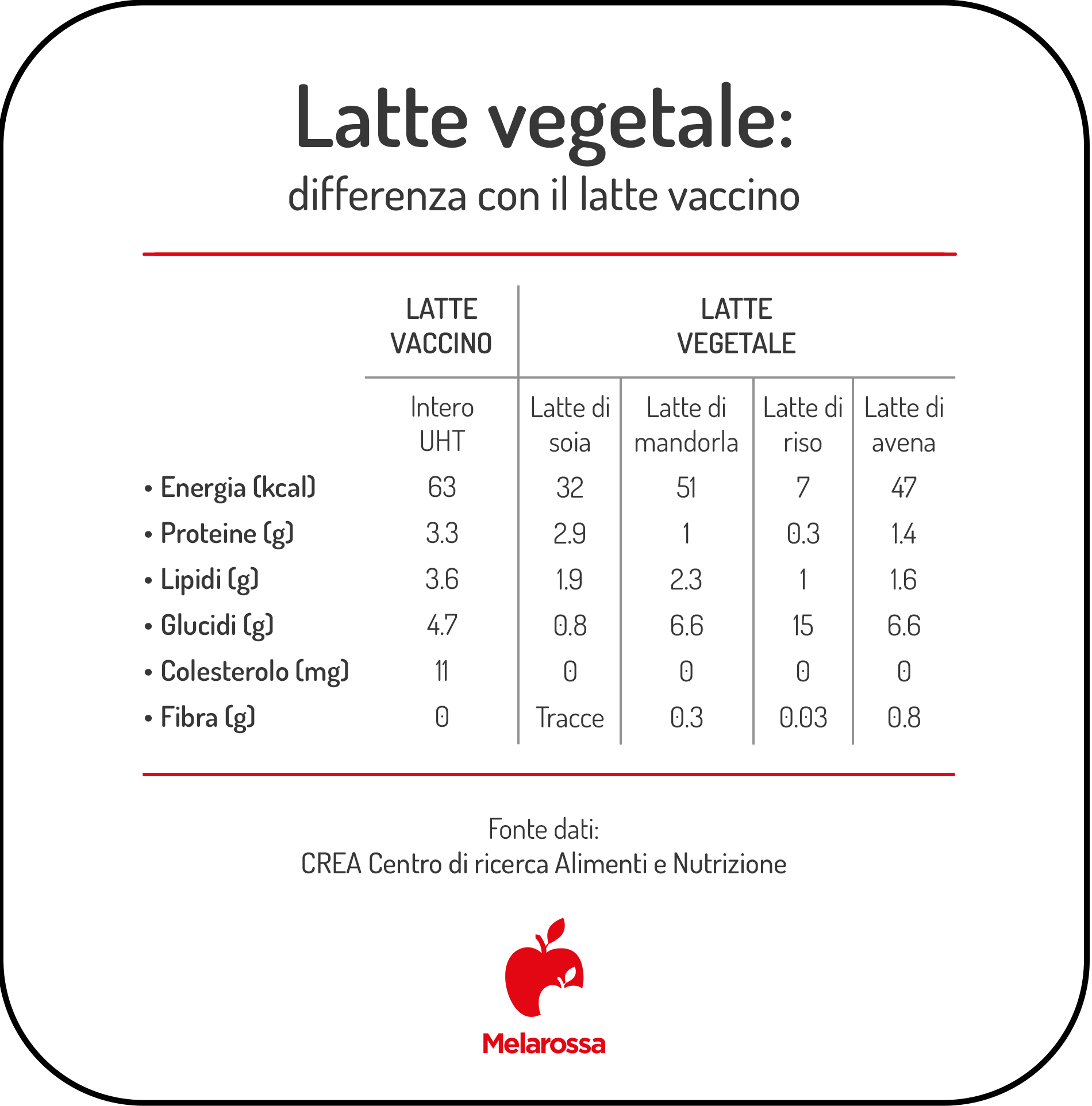 Latte vegetale: elenco, benefici e differenze con il latte vaccino 1 grafica con differenze nutrizionali tra latte vaccino e latte vegetale