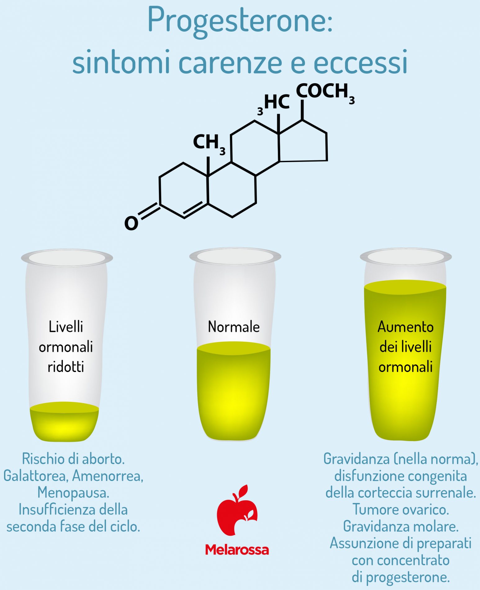 Progesterone: cos’è, a cosa serve, tabella di valori, cibi per aumentarlo, a cosa serve in gravidanza 5 progesterone, valori alti e bassi e patologie