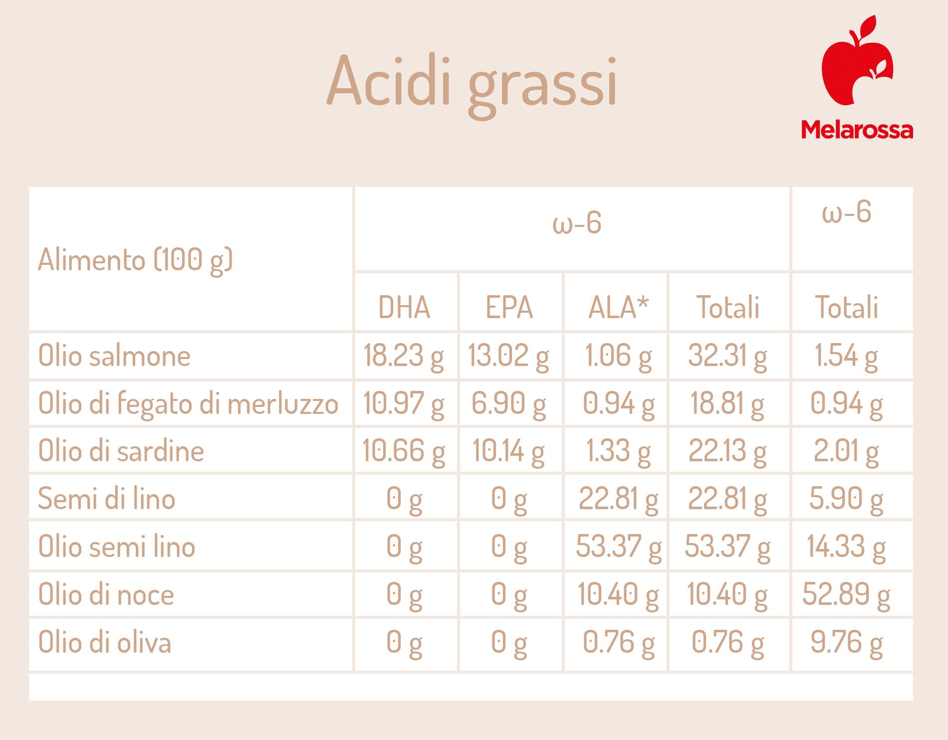 Semi di lino: proprietà, benefici, usi in cucina e in cosmesi 2 alimenti ricchi di acidi grassi :semi di lino - tabella