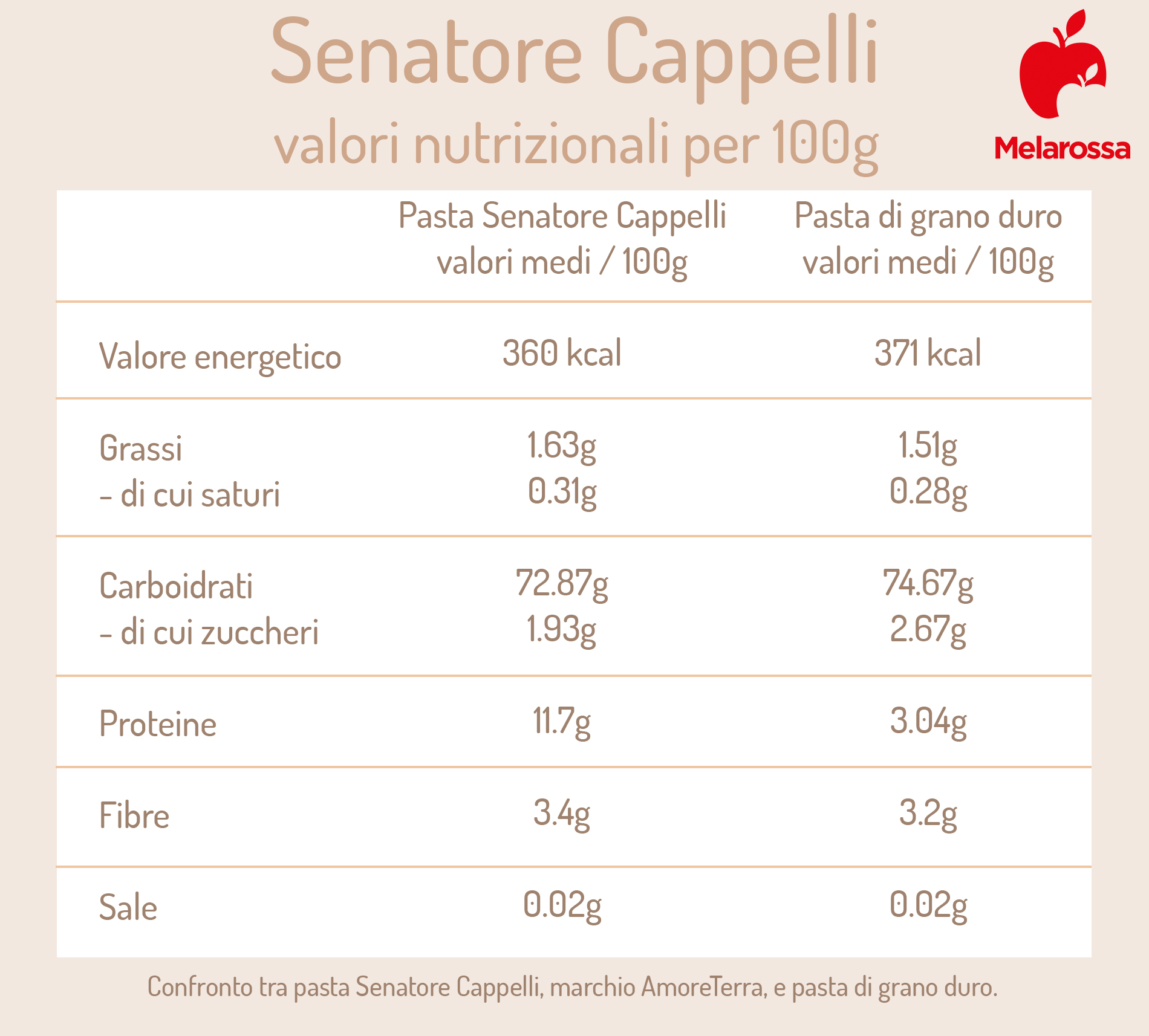 Grano Senatore Cappelli: cos'è, proprietà, benefici e valori nutrizionali 2 Valori nutrizionali Senatore Cappelli