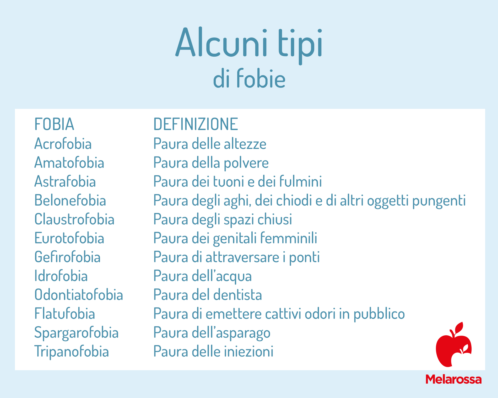 Ansia e disturbi d'ansia: cause, sintomi e trattamenti 5 Tipi di fobie