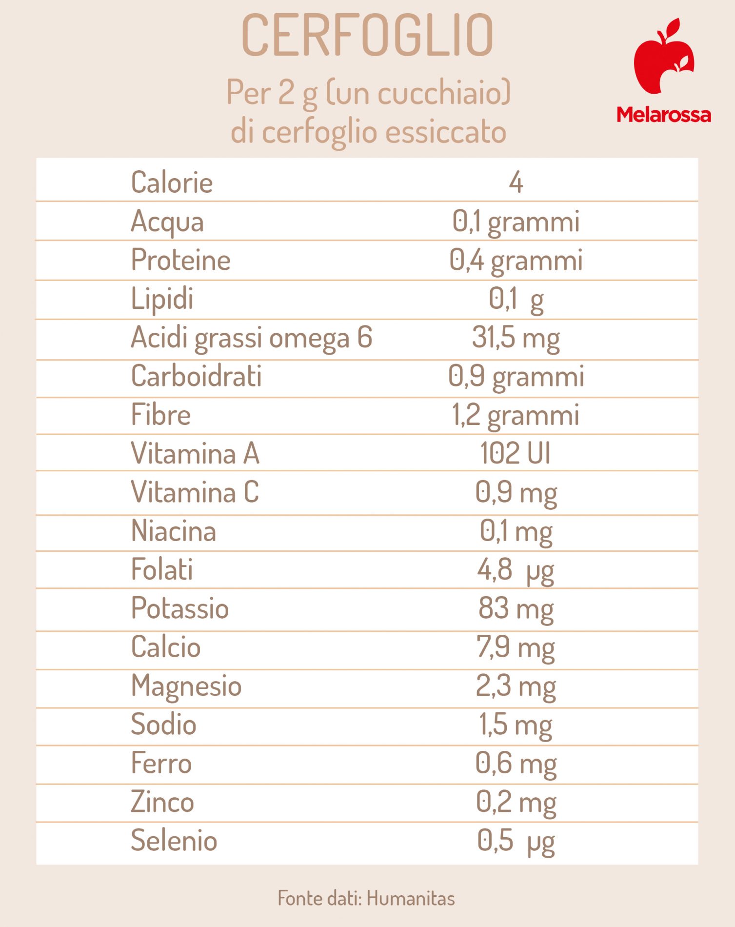 Cerfoglio: proprietà, valori nutrizionali, benefici, modalità d'uso e controindicazioni 1 cerfoglio valori nutrizionali