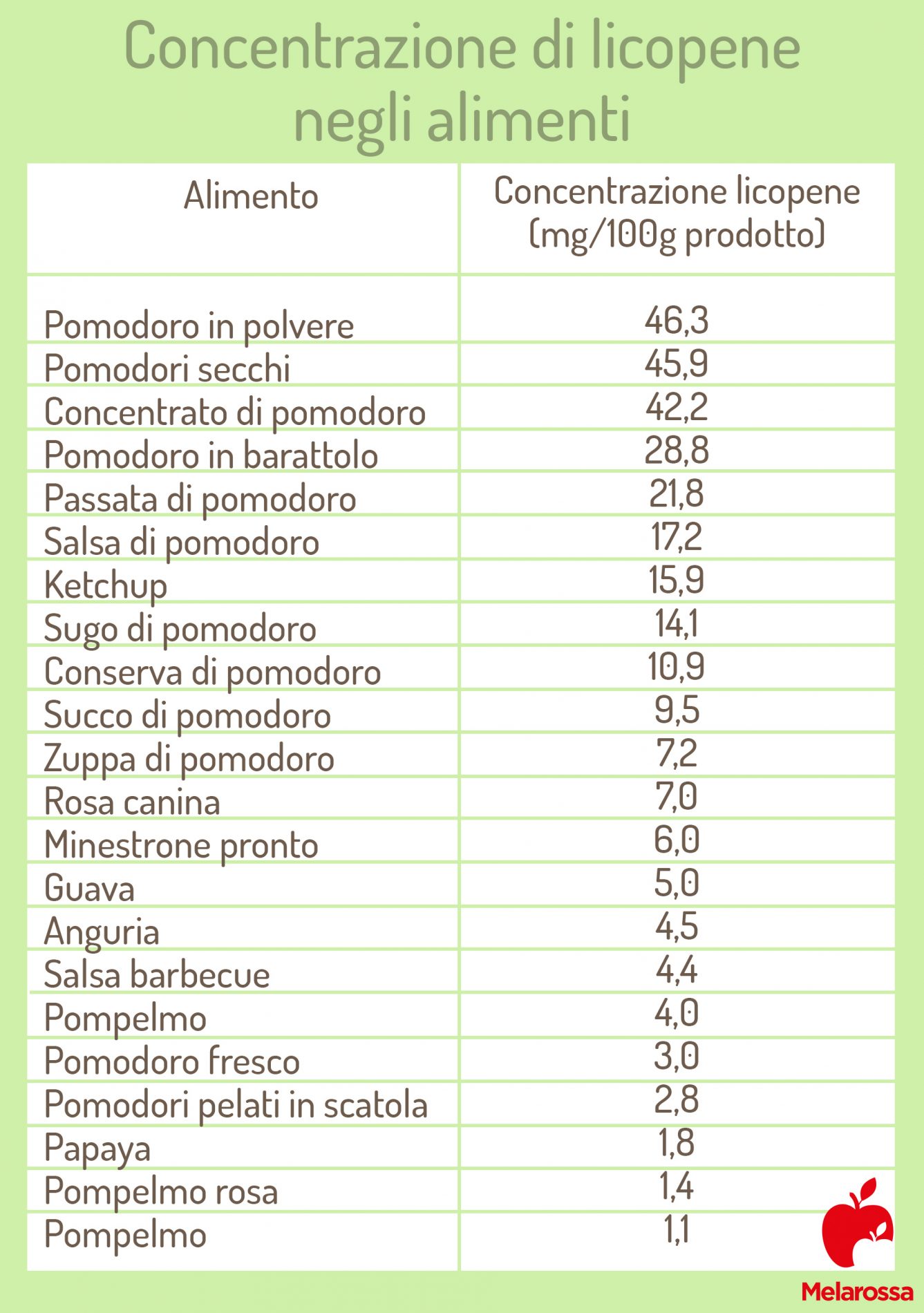 Licopene: cos’è, a cosa serve, proprietà e benefici, alimenti ricchi 3 alimenti ricchi di licopene- Lista