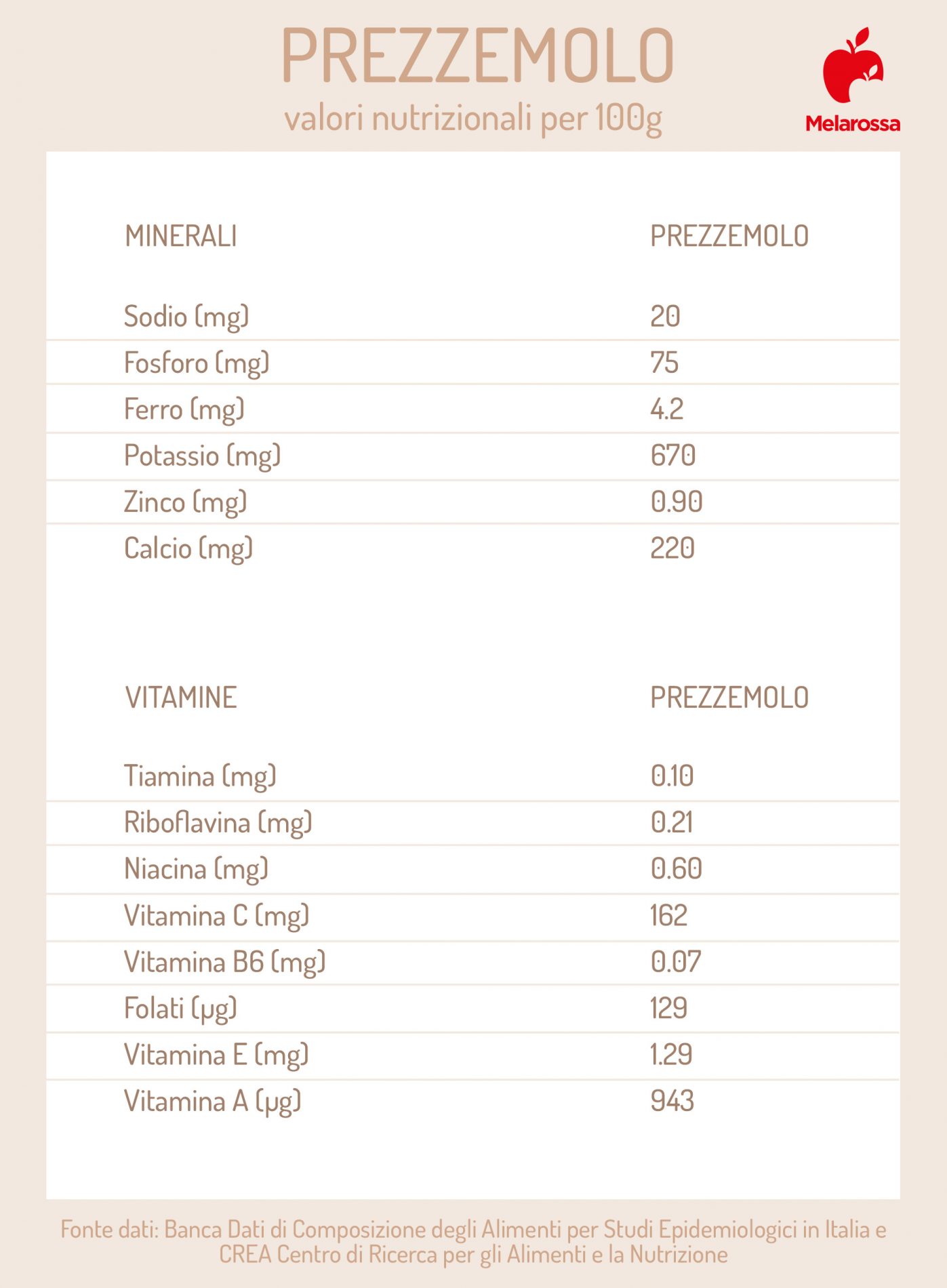 Prezzemolo: il re delle erbe aromatiche tra proprietà, benefici, controindicazioni e ricette 1 prezzemolo: valori nutrizionali