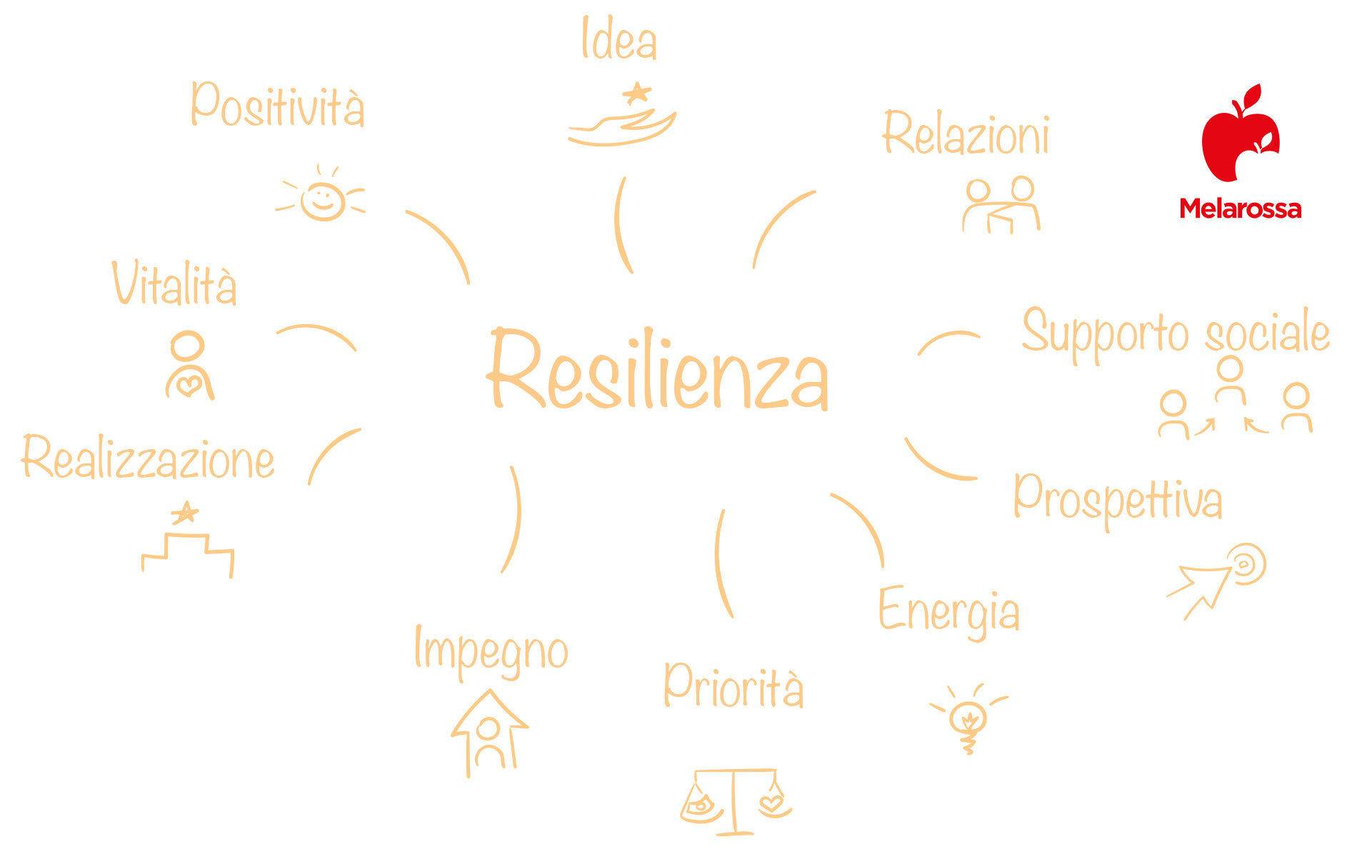 Resilienza: cos’è, a cosa serve, tipi, come svilupparla 4 resilienza: fattori