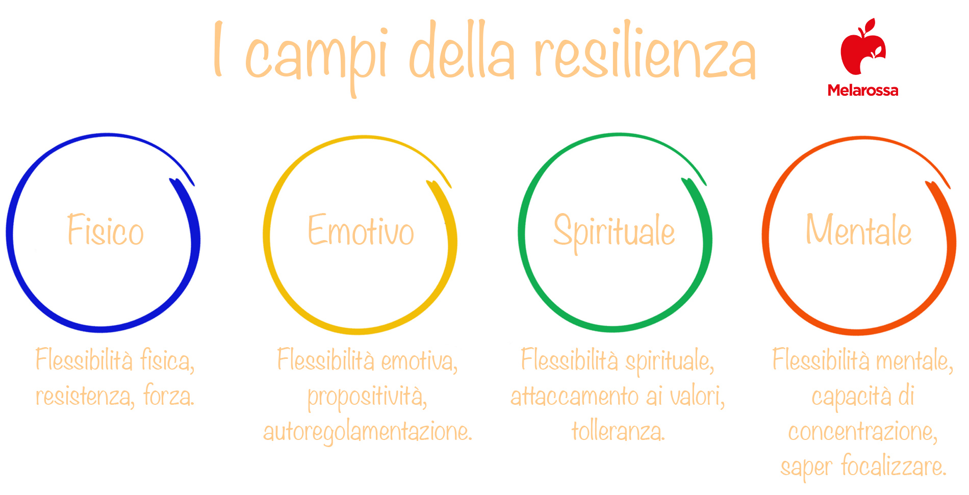 Resilienza: cos’è, a cosa serve, tipi, come svilupparla 1 resilienza campi