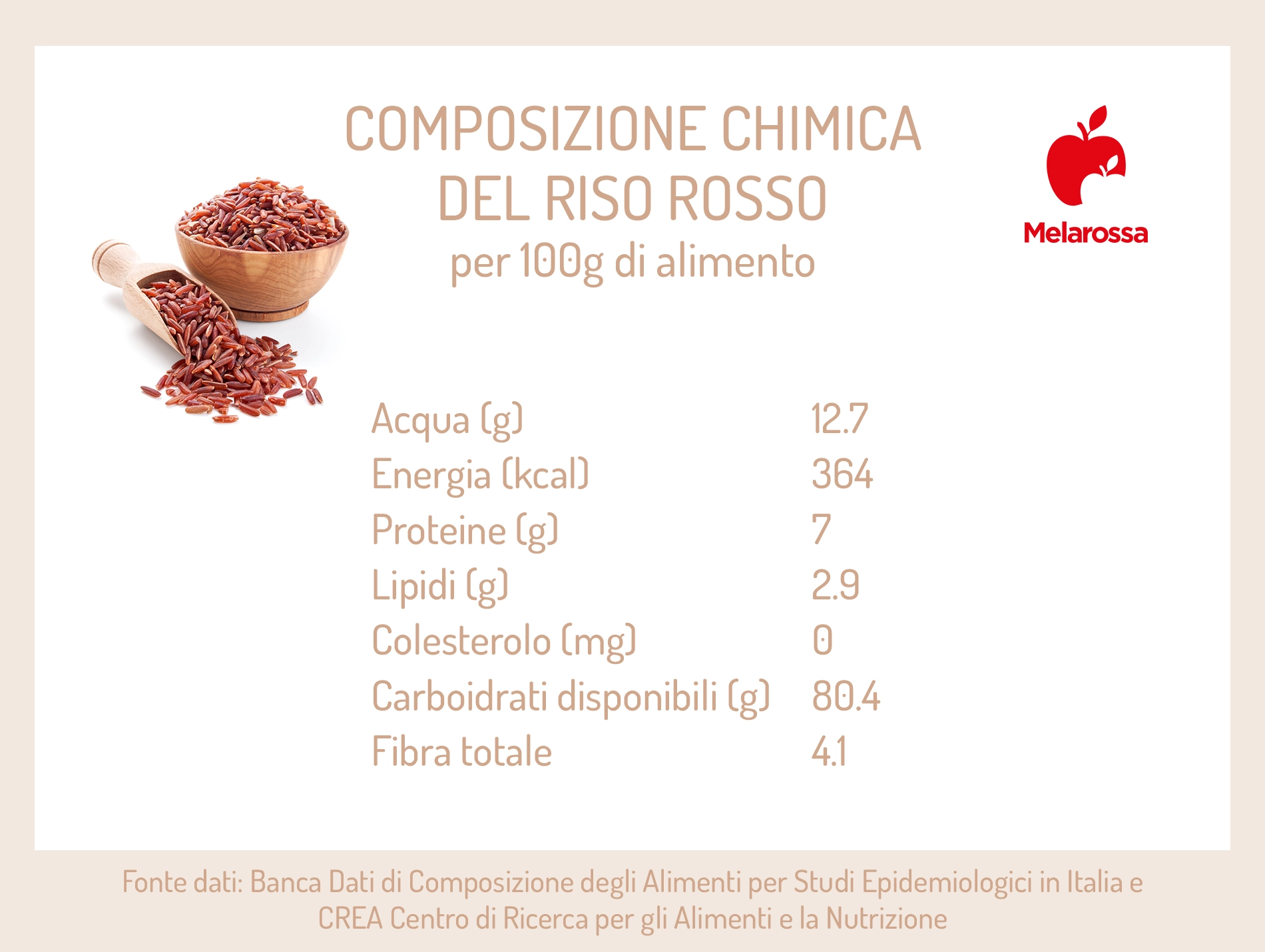 Riso rosso integrale: proprietà, ricette e cottura 1 grafica sulla composizione chimica del riso rosso