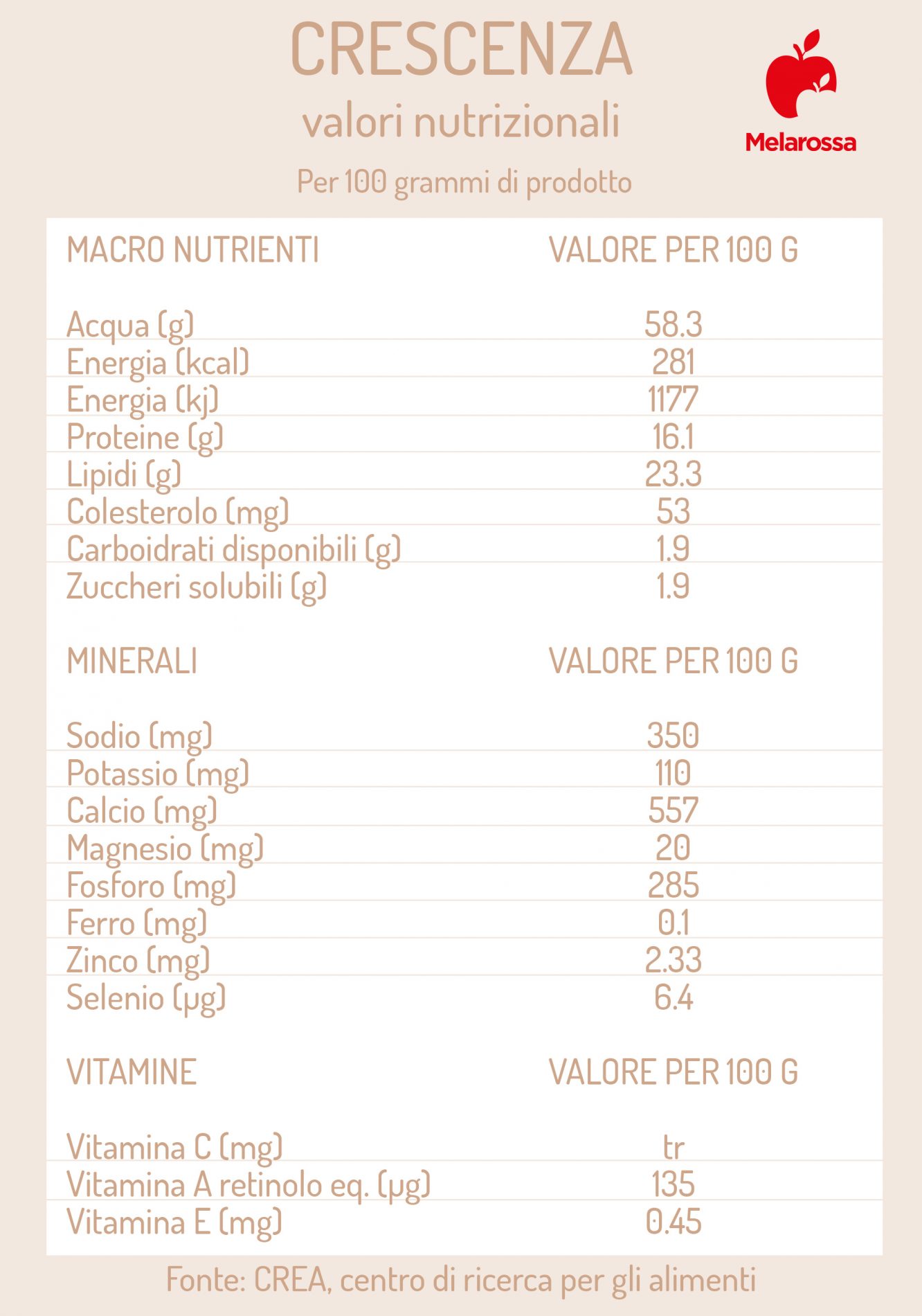 Crescenza: cos'è, differenza con lo stracchino, benefici, valori nutrizionali e ricette 1 crescenza: valori nutrizionali