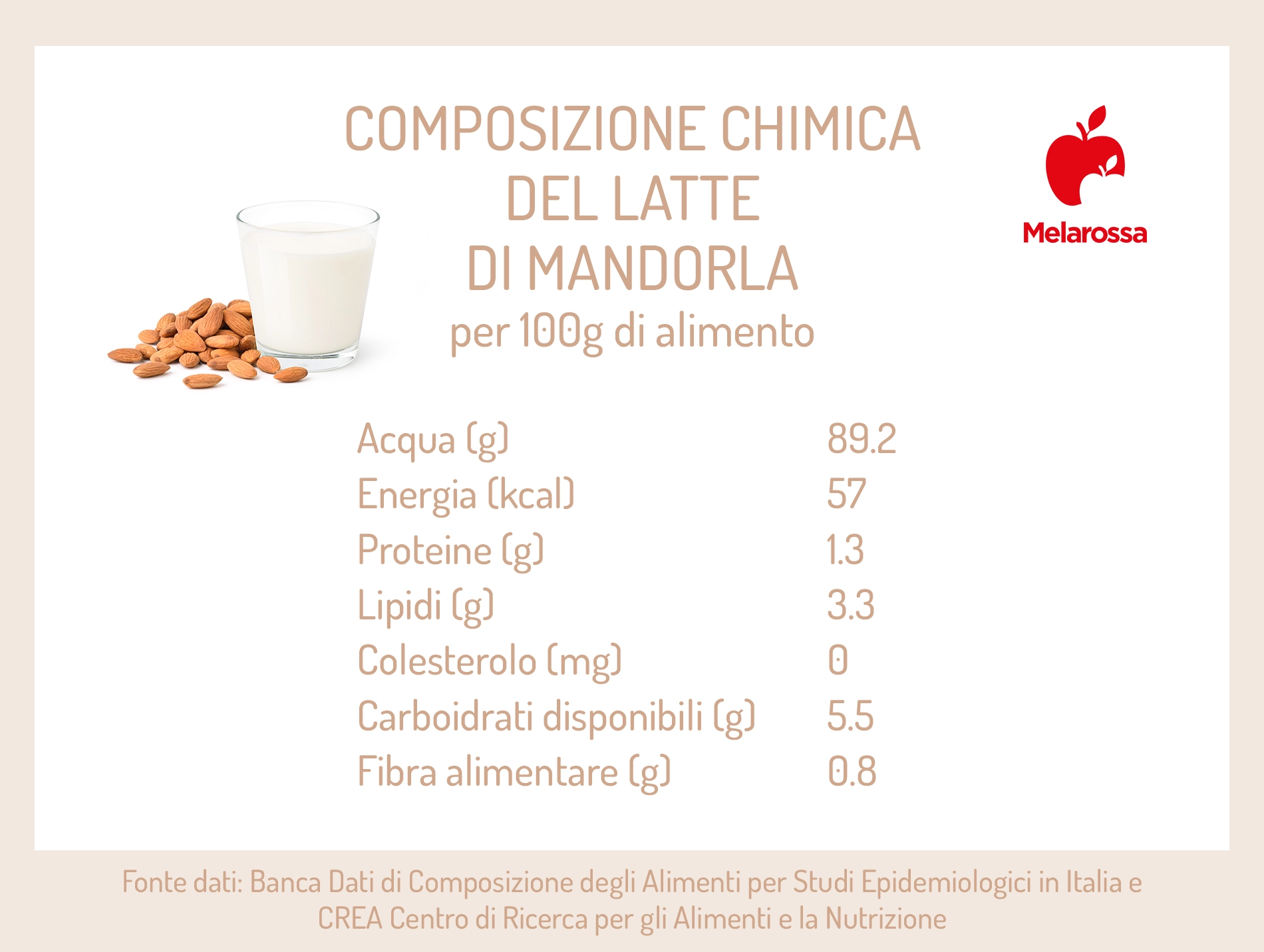 Latte di mandorla: proprietà, benefici e come si utilizza 1 grafica sui valori nutrizionali del latte di mandorla