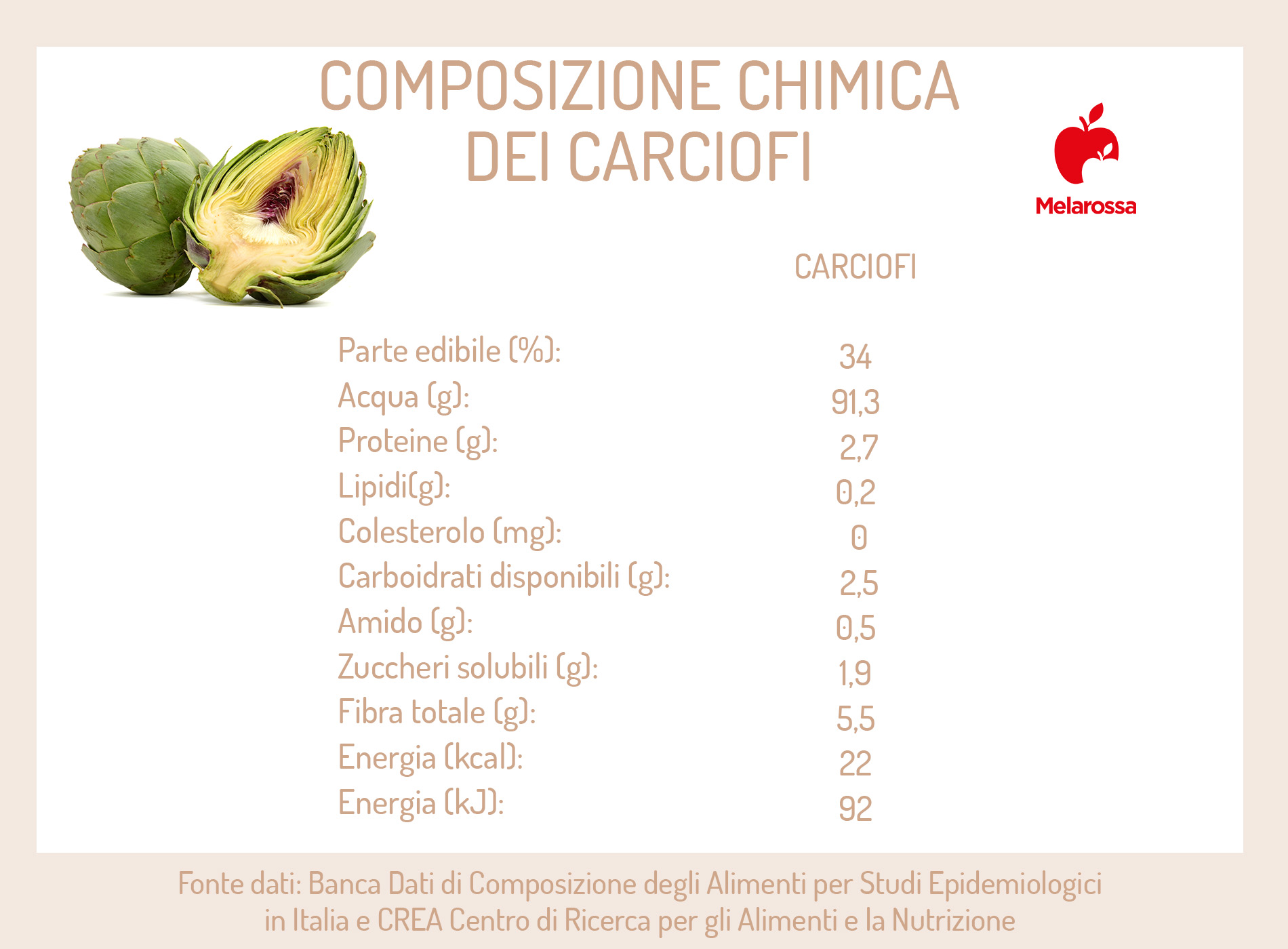 Carciofi: proprietà, benefici e come cucinarli al meglio 1 carciofi: composizione chimica