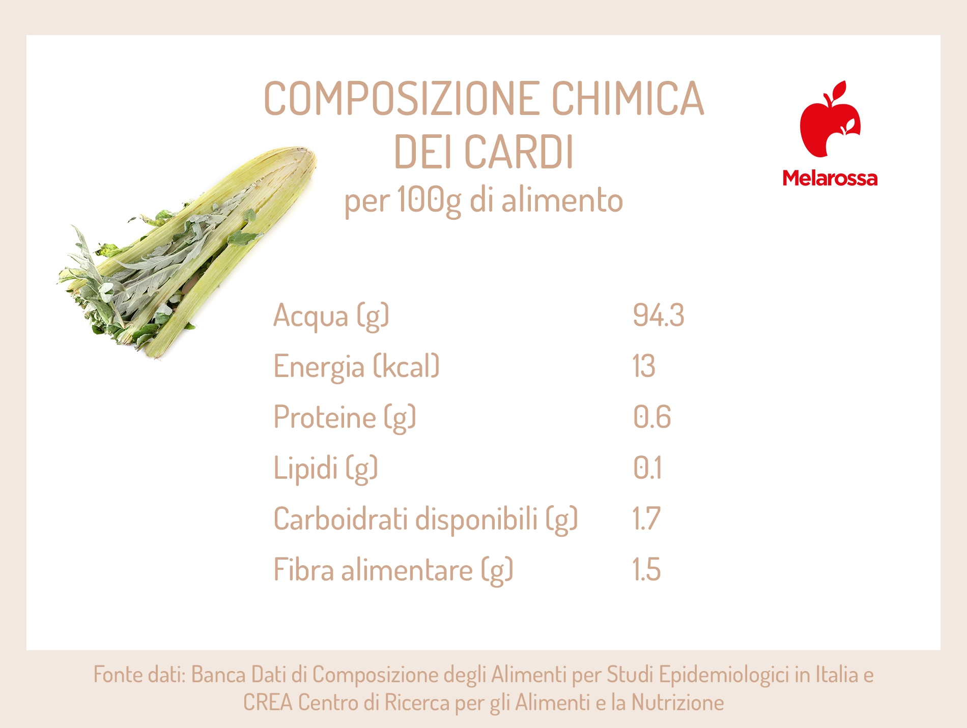 Cardi: proprietà, benefici, come si cucinano e ricette 1 grafica sui valori nutrizionali dei cardi