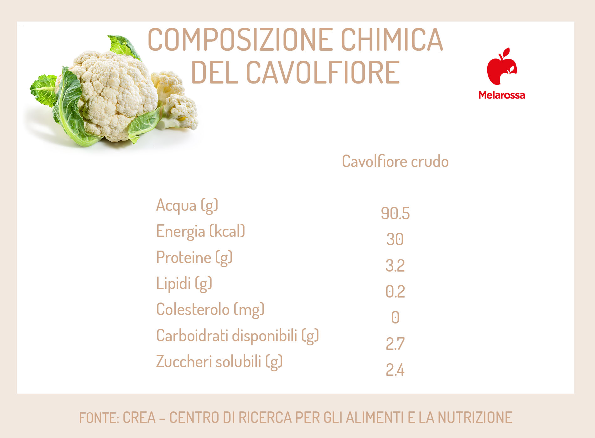 Cavolfiore: calorie e proprietà, come si cucina e migliori ricette 1 grafica sui valori nutrizionali del cavolfiore